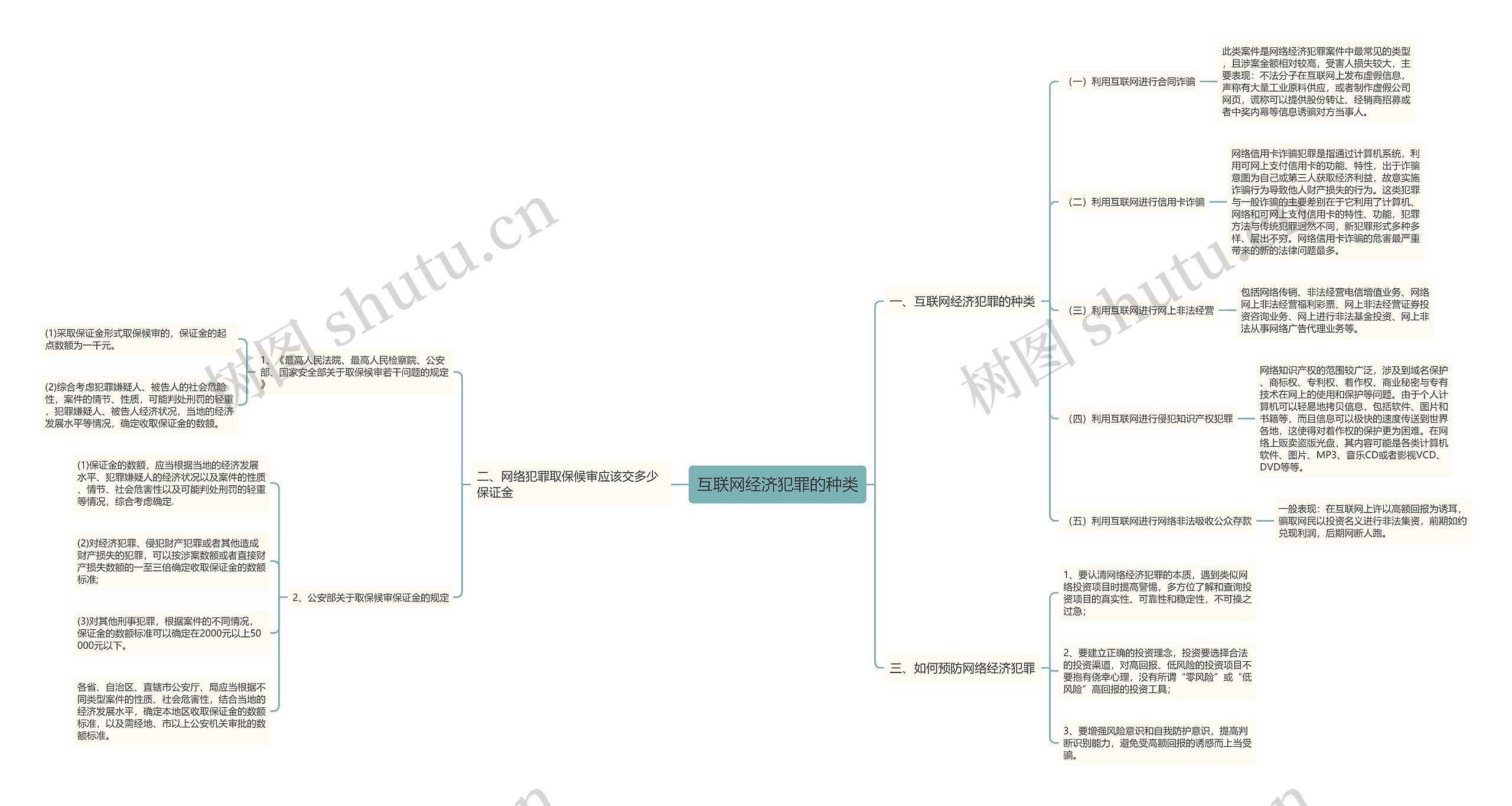 互联网经济犯罪的种类思维导图