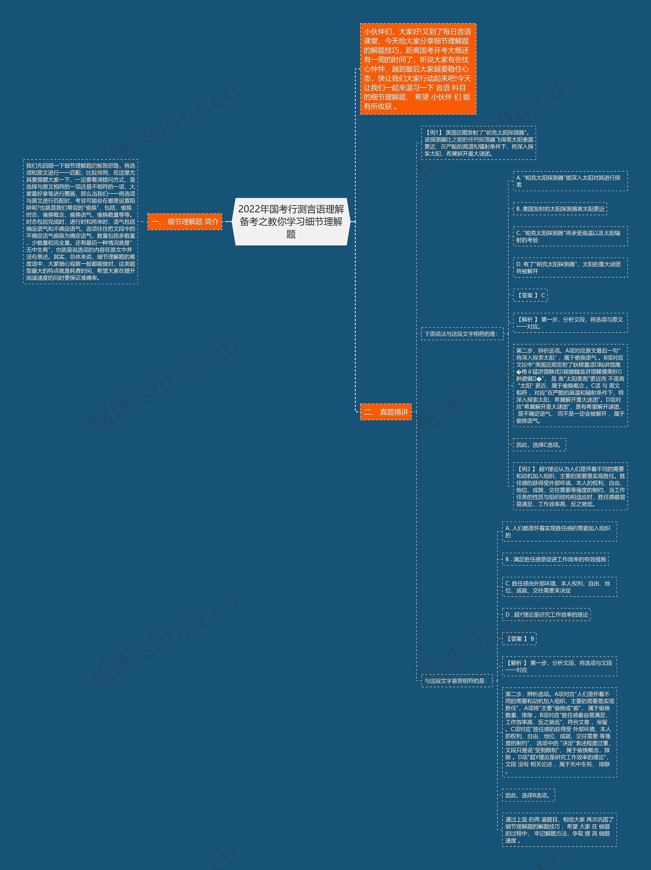 2022年国考行测言语理解备考之教你学习细节理解题思维导图