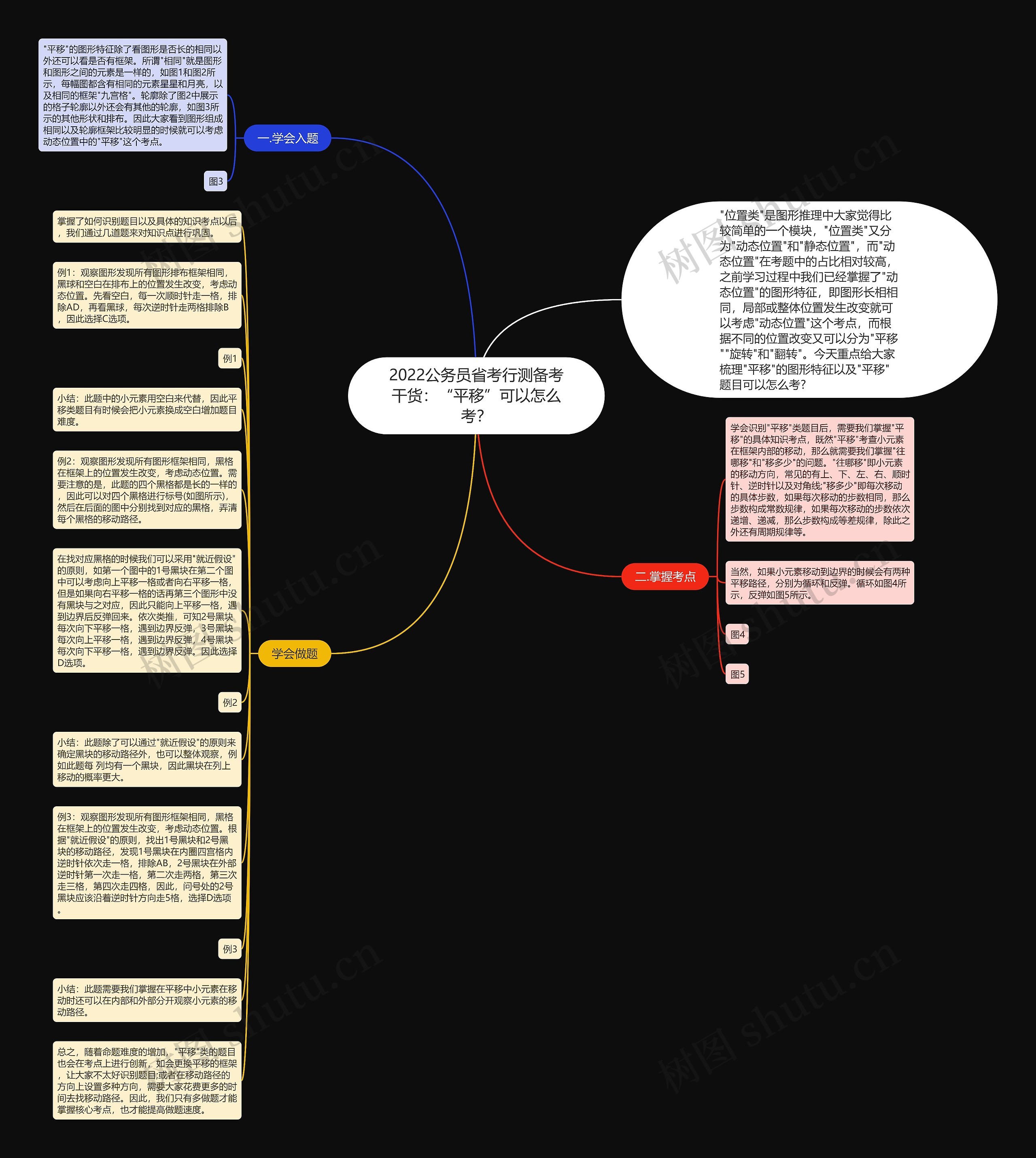 2022公务员省考行测备考干货：“平移”可以怎么考？思维导图