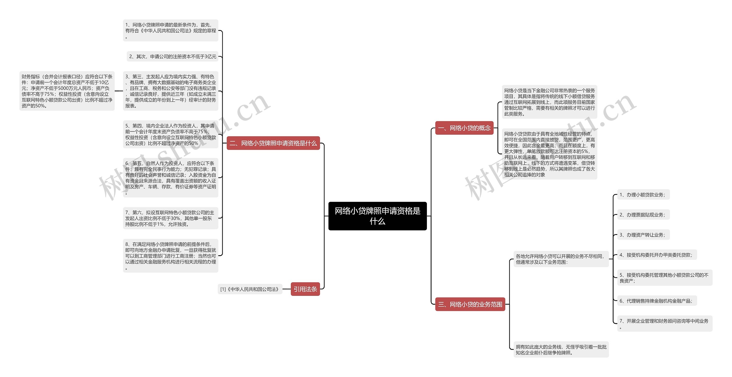 网络小贷牌照申请资格是什么思维导图