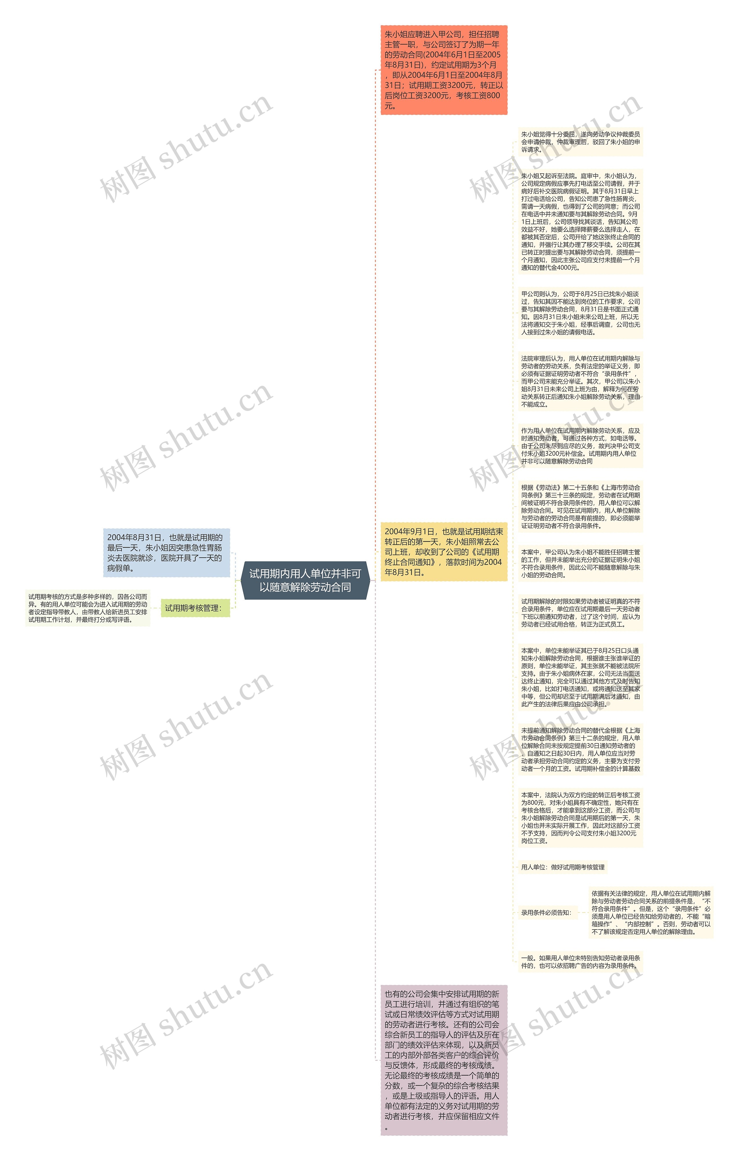 试用期内用人单位并非可以随意解除劳动合同思维导图