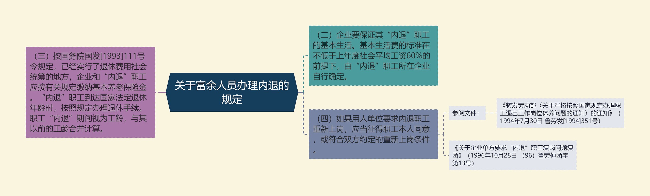 关于富余人员办理内退的规定