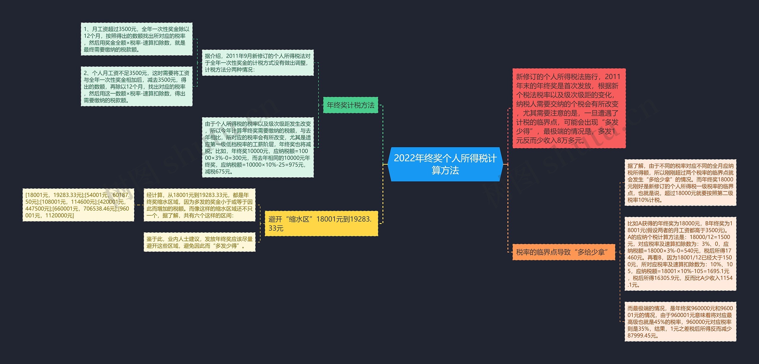 2022年终奖个人所得税计算方法思维导图