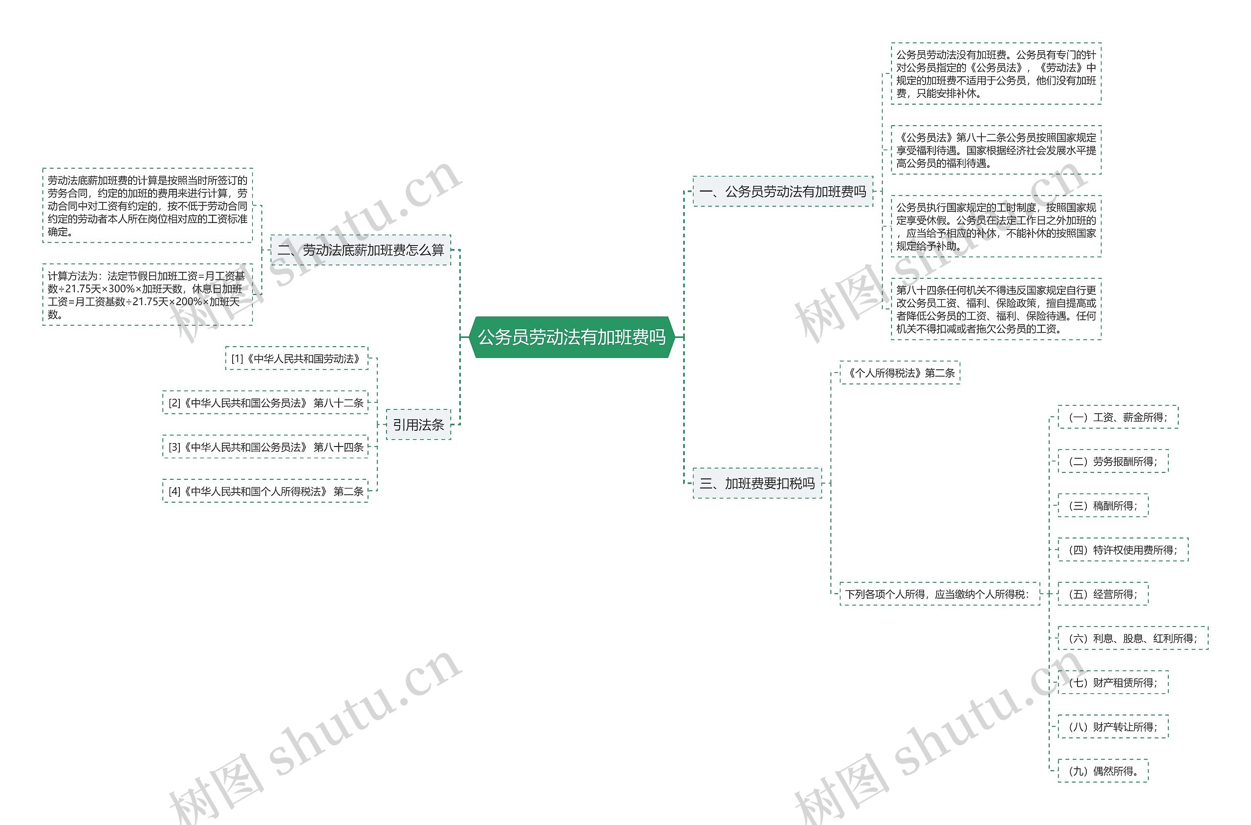 公务员劳动法有加班费吗思维导图