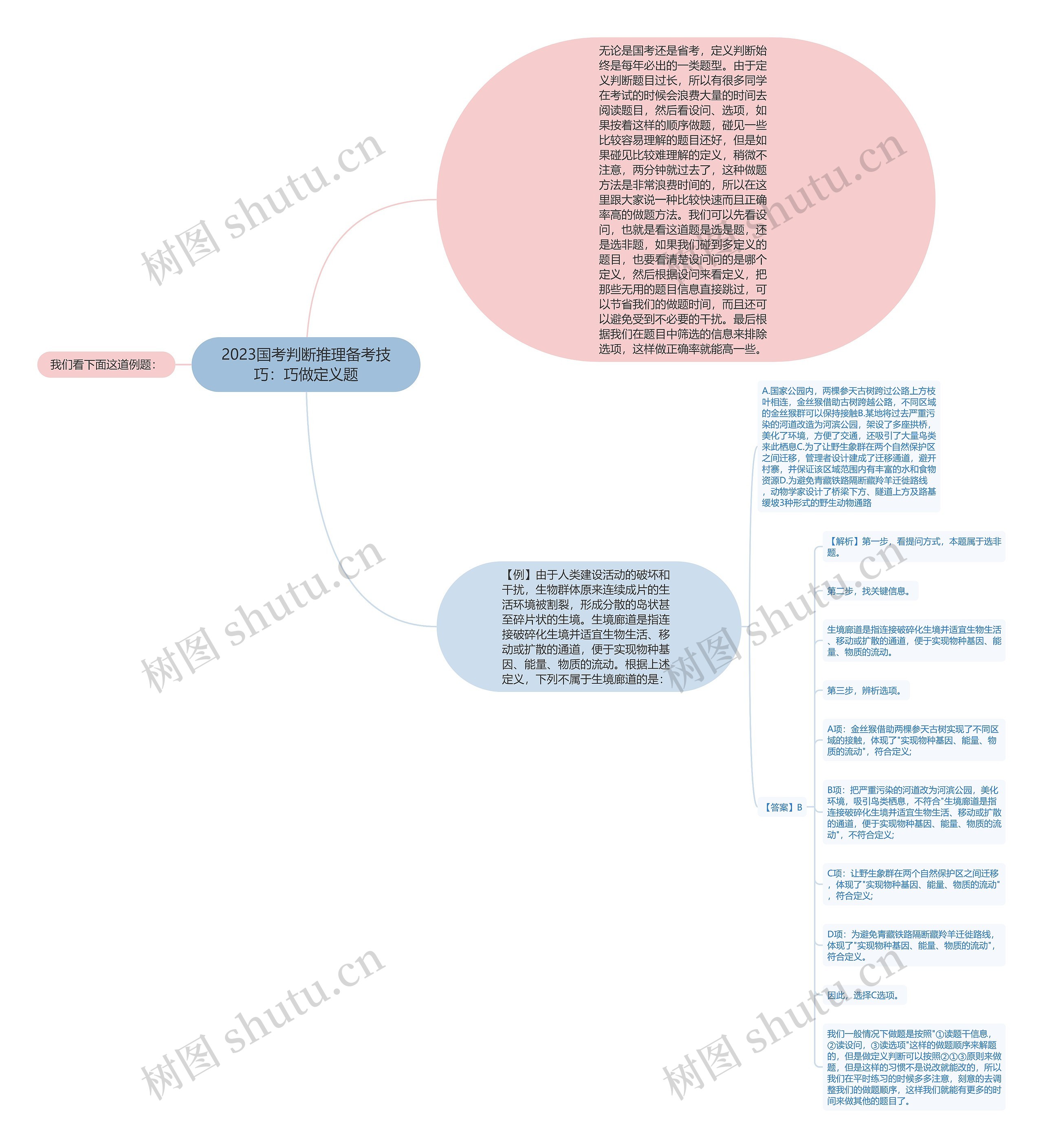 2023国考判断推理备考技巧：巧做定义题思维导图