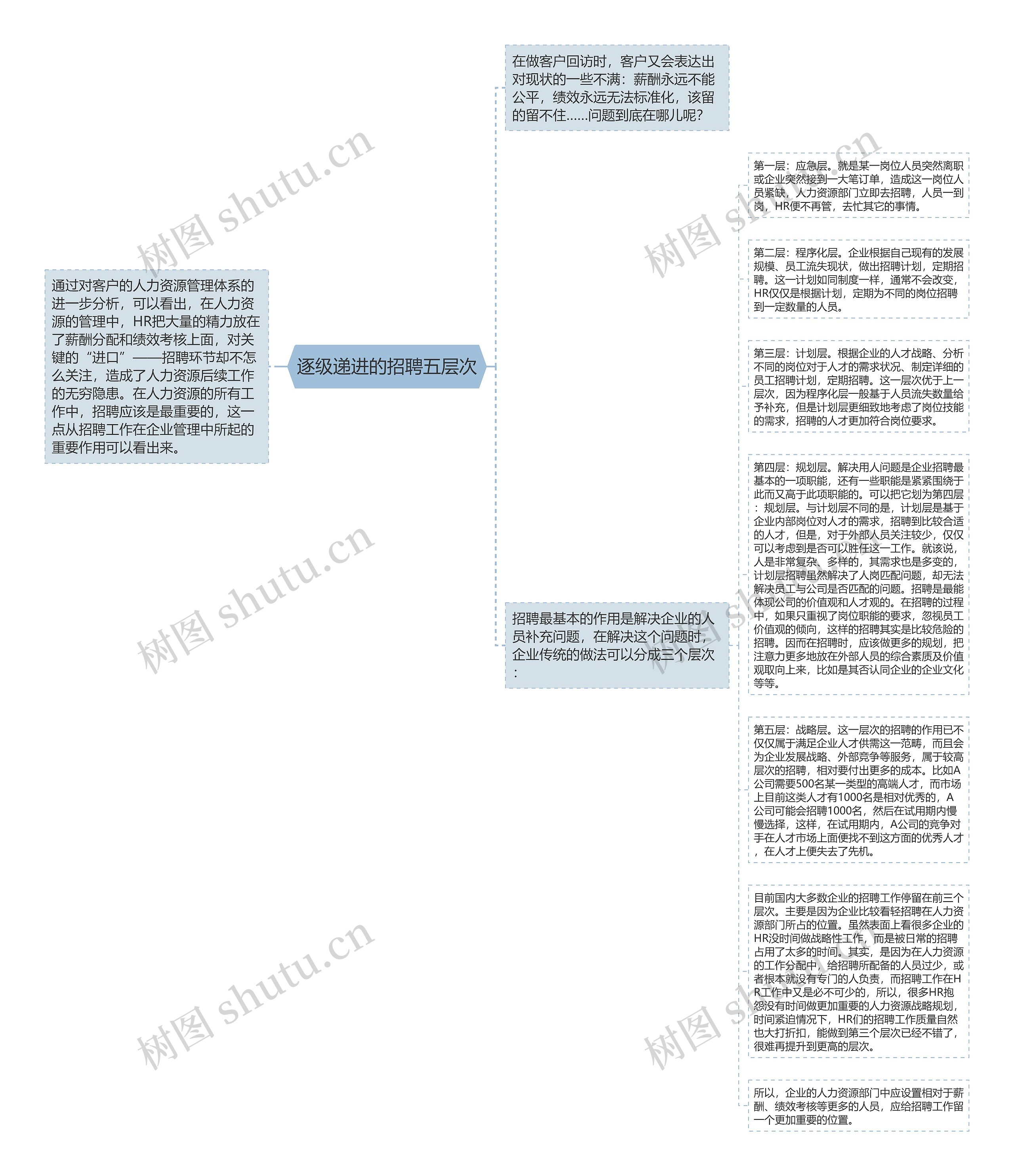 逐级递进的招聘五层次