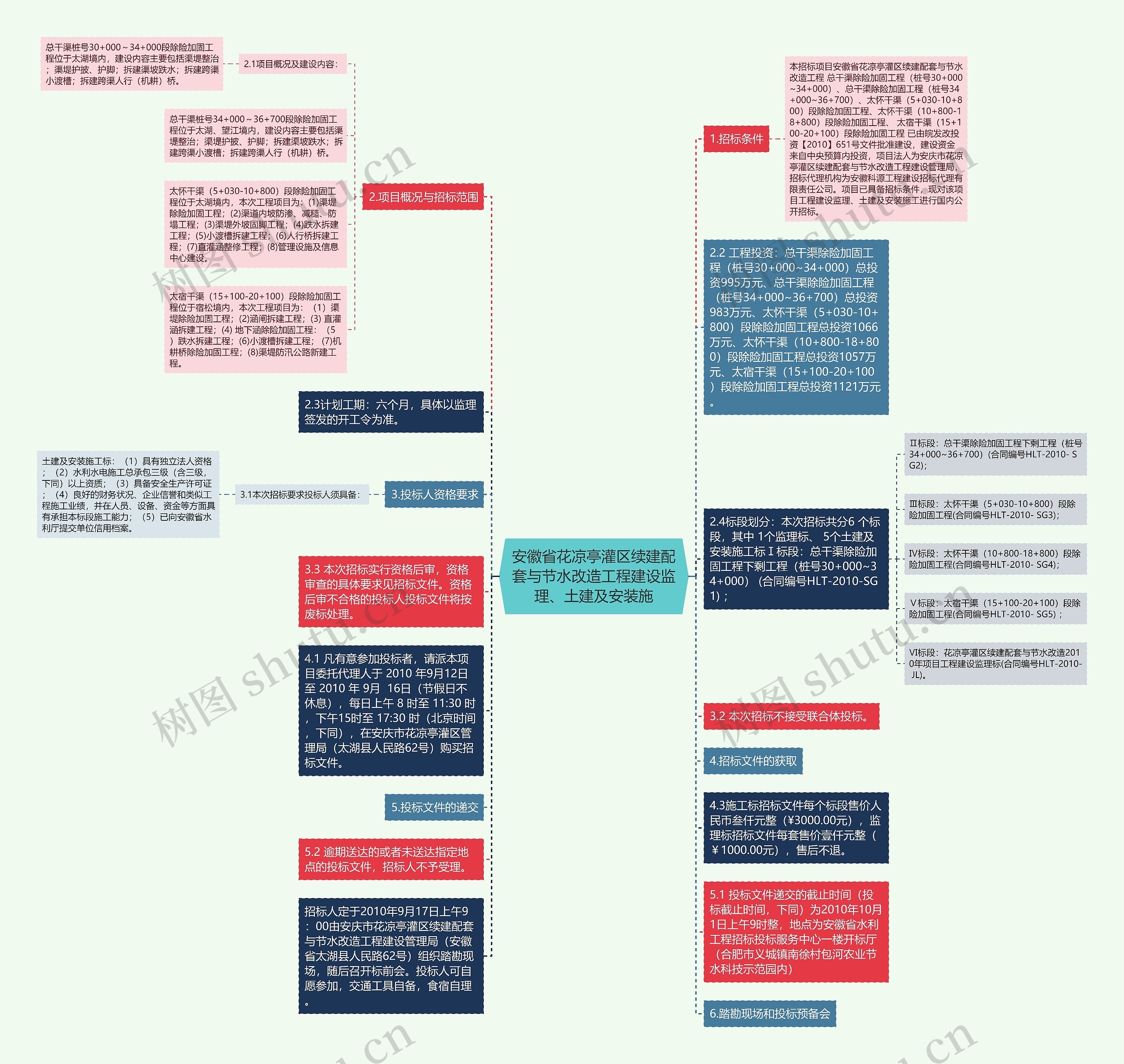 安徽省花凉亭灌区续建配套与节水改造工程建设监理、土建及安装施思维导图