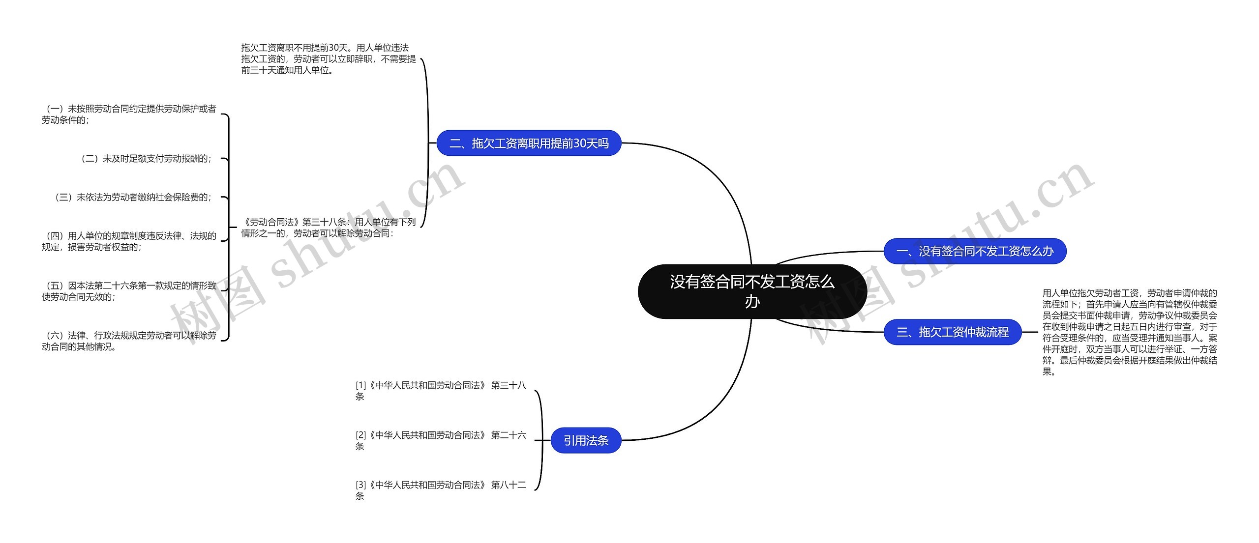 没有签合同不发工资怎么办思维导图