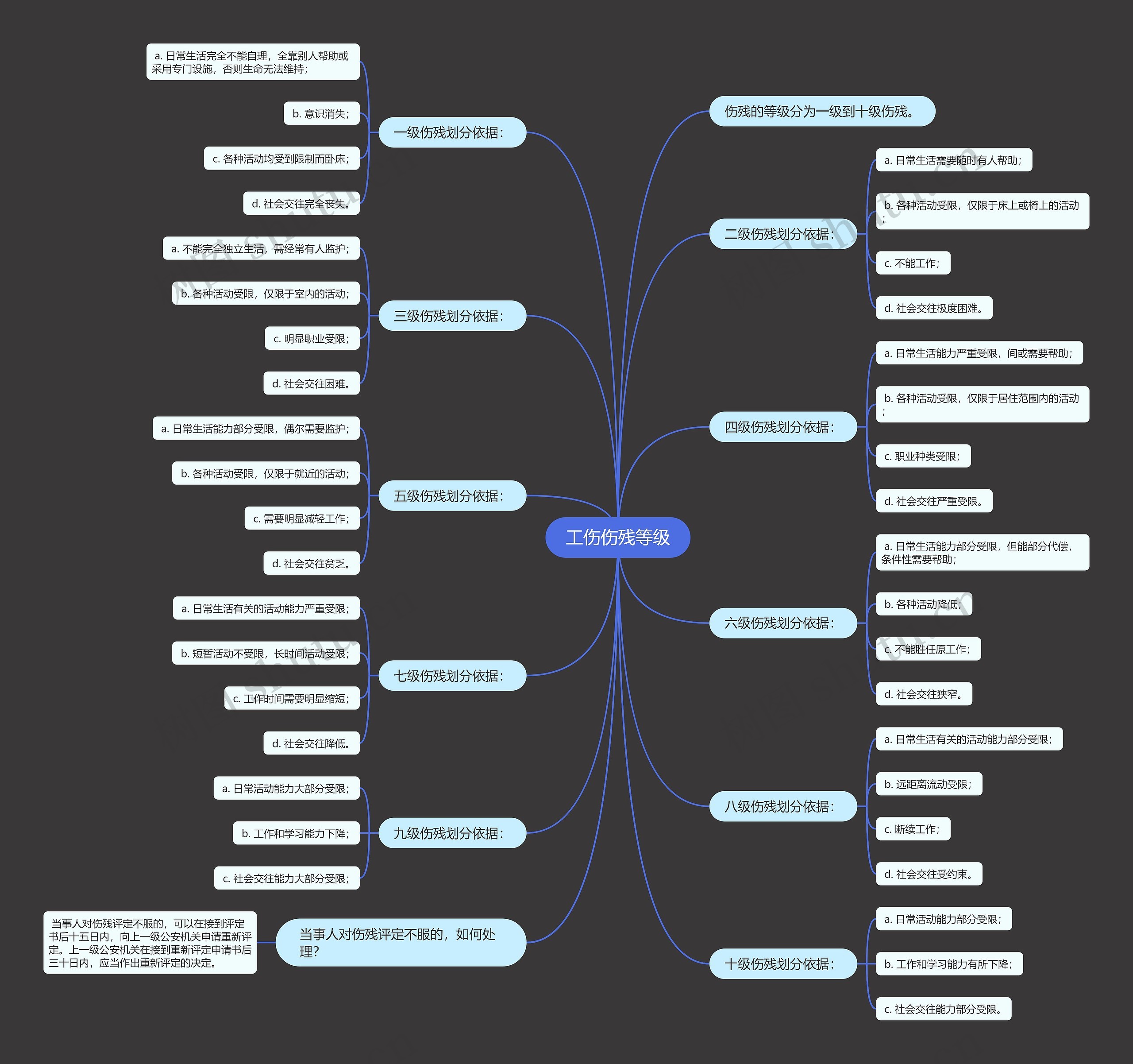 工伤伤残等级思维导图