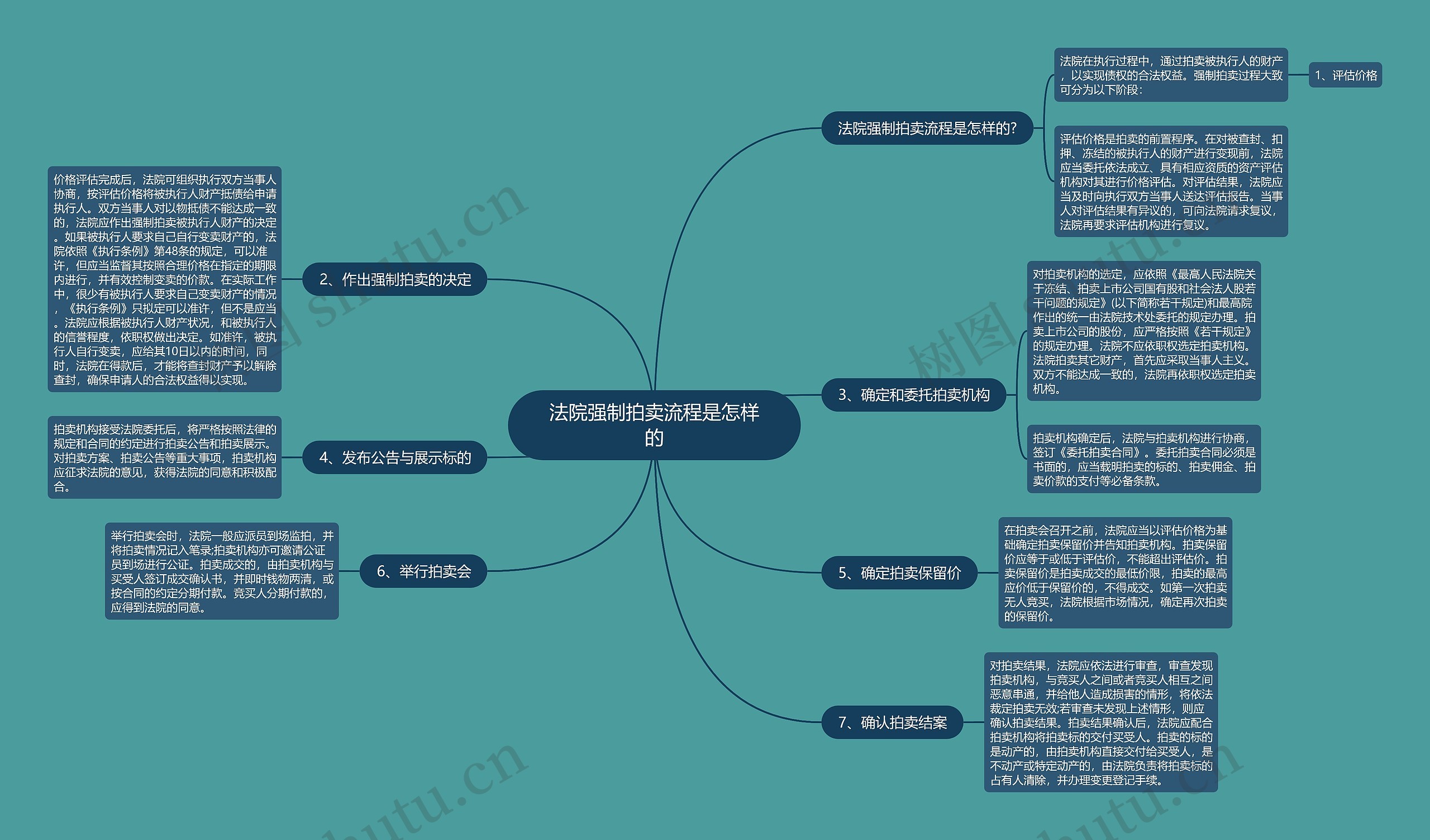 法院强制拍卖流程是怎样的