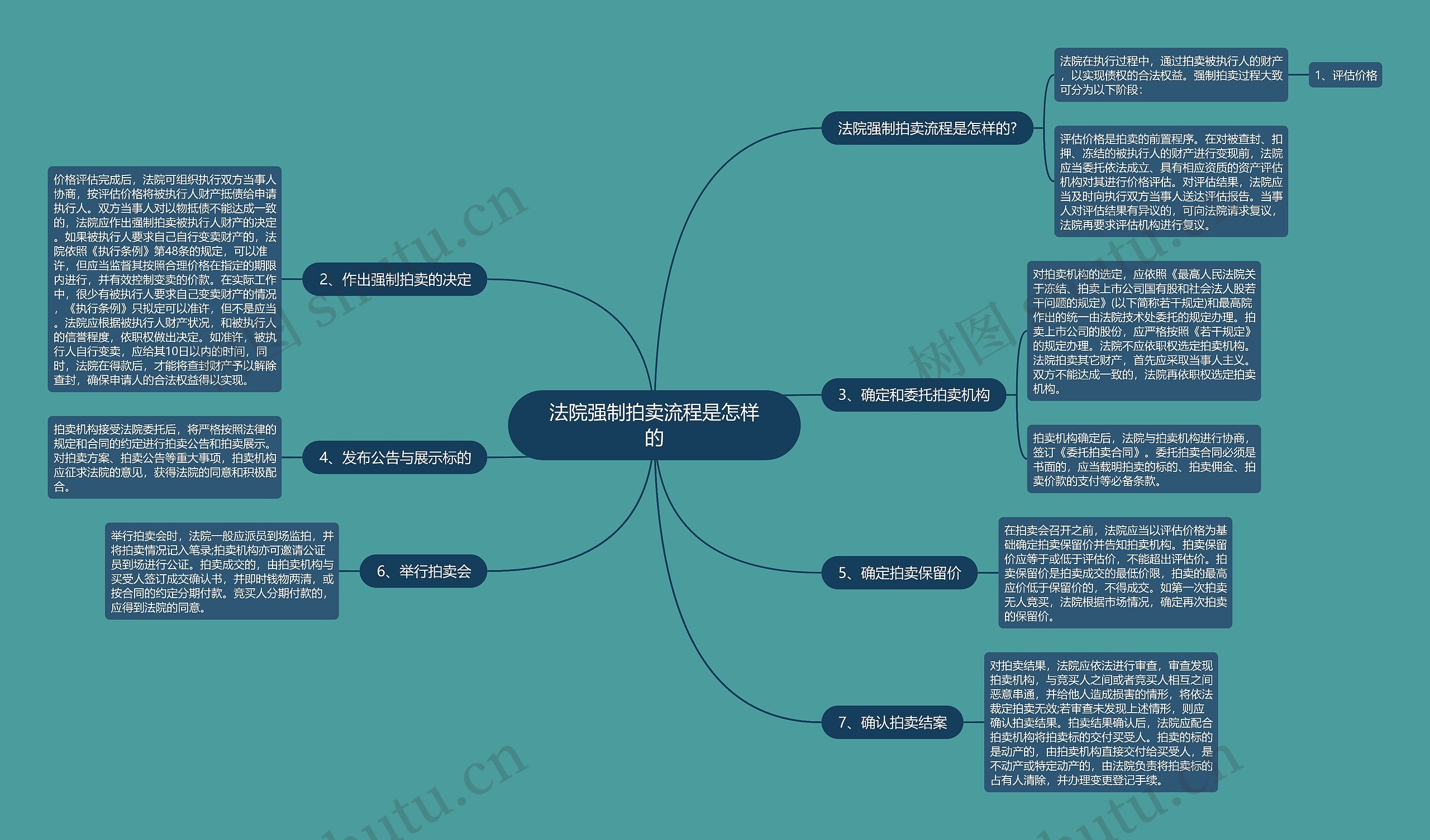 法院强制拍卖流程是怎样的思维导图