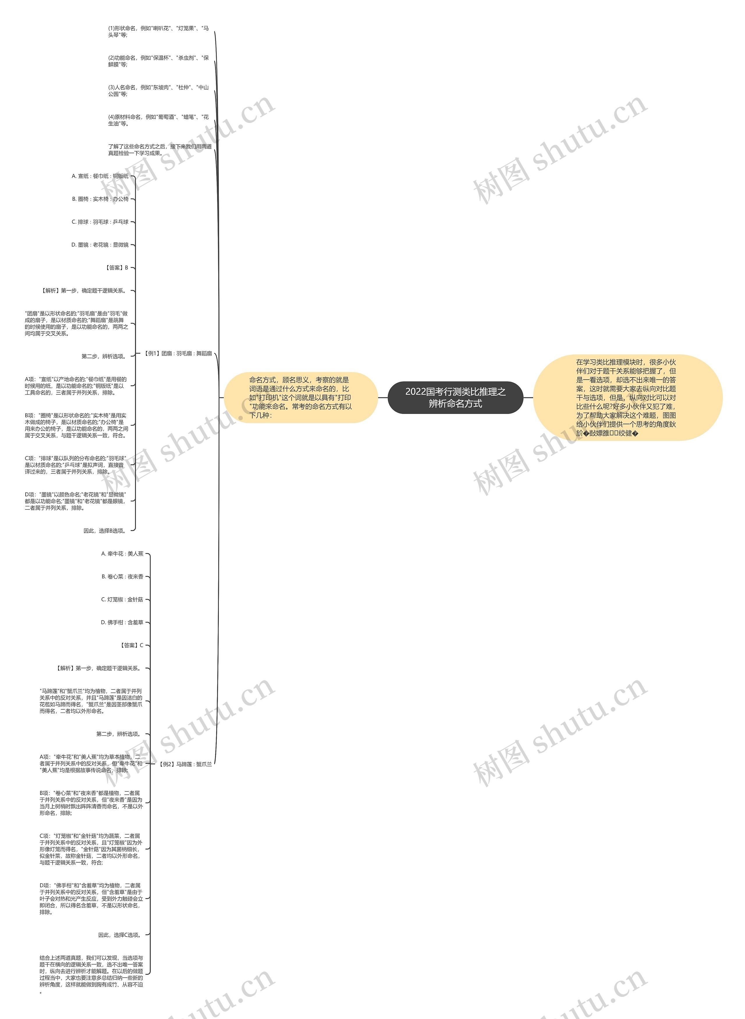 2022国考行测类比推理之辨析命名方式