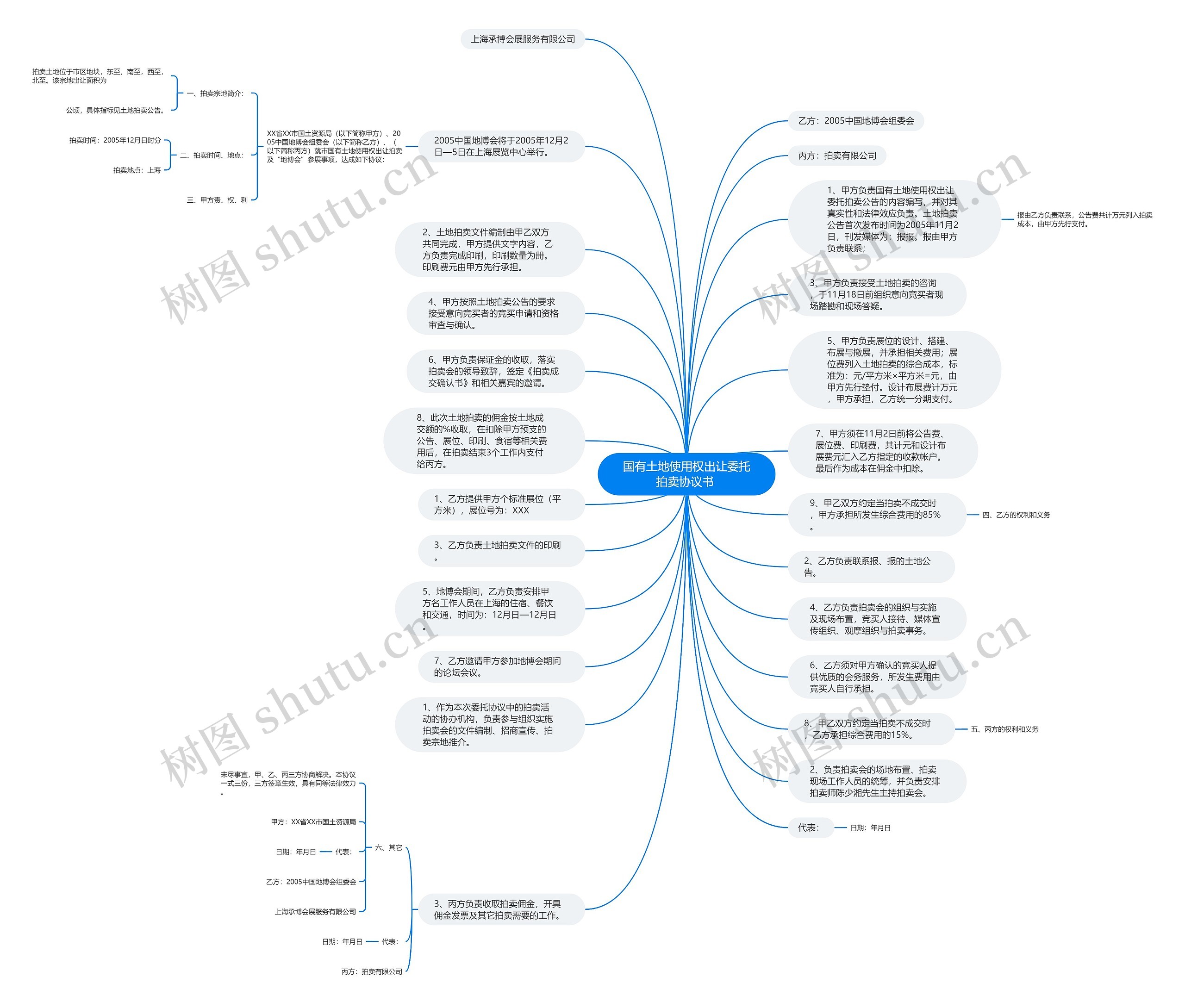 国有土地使用权出让委托拍卖协议书 思维导图