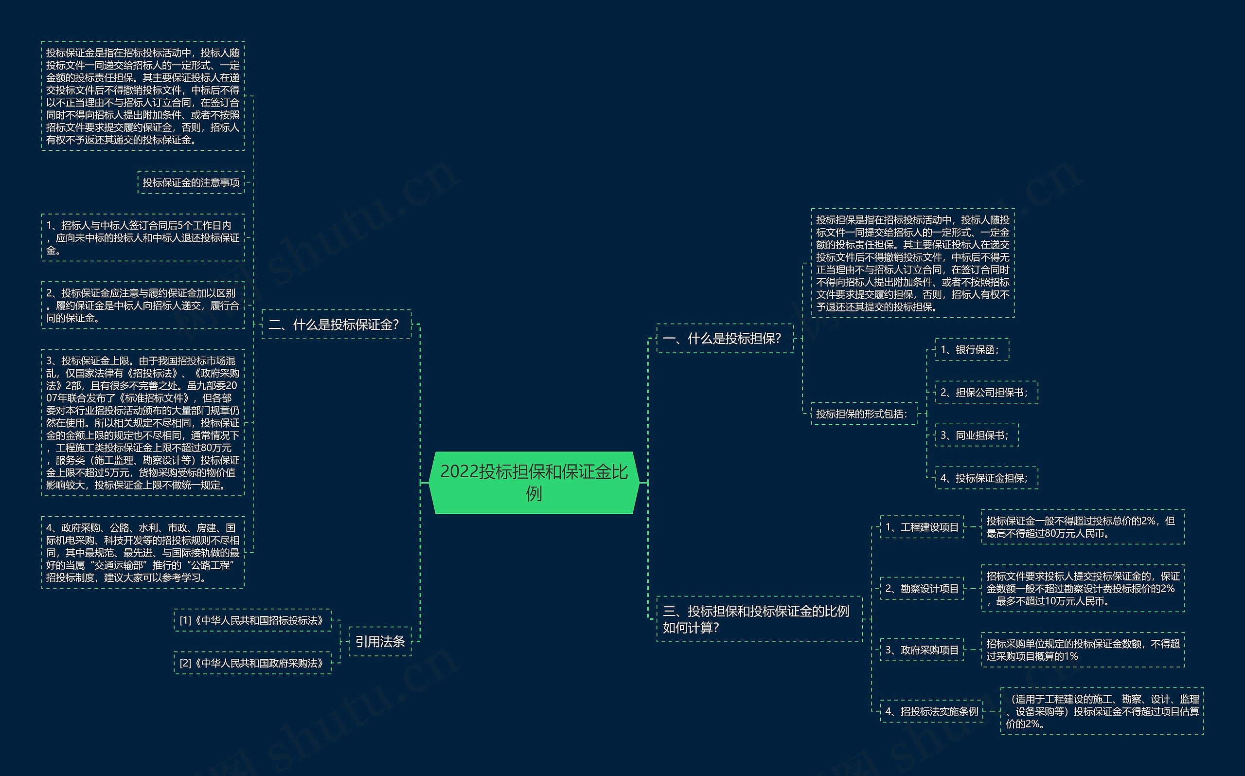 2022投标担保和保证金比例思维导图