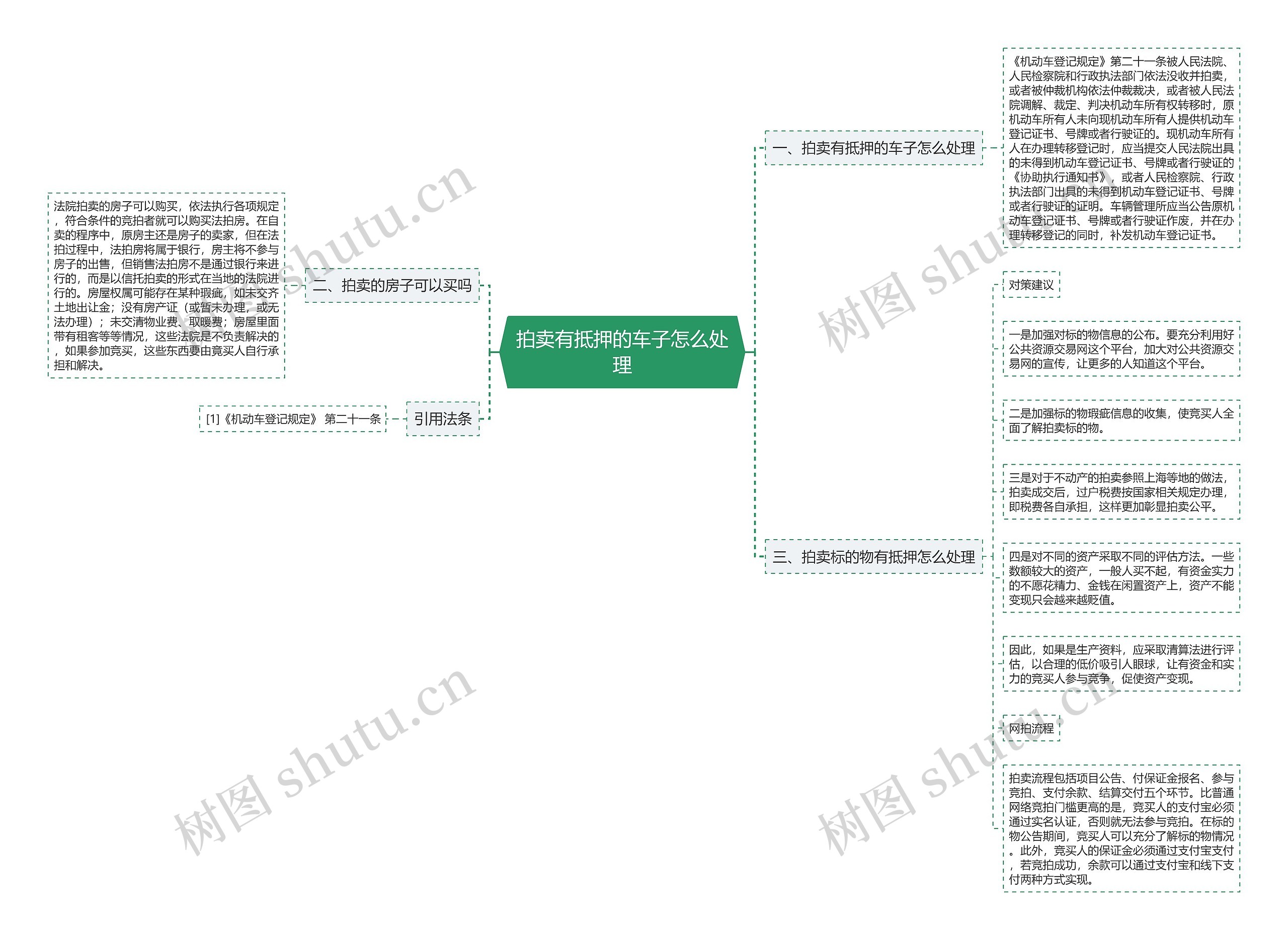 拍卖有抵押的车子怎么处理思维导图