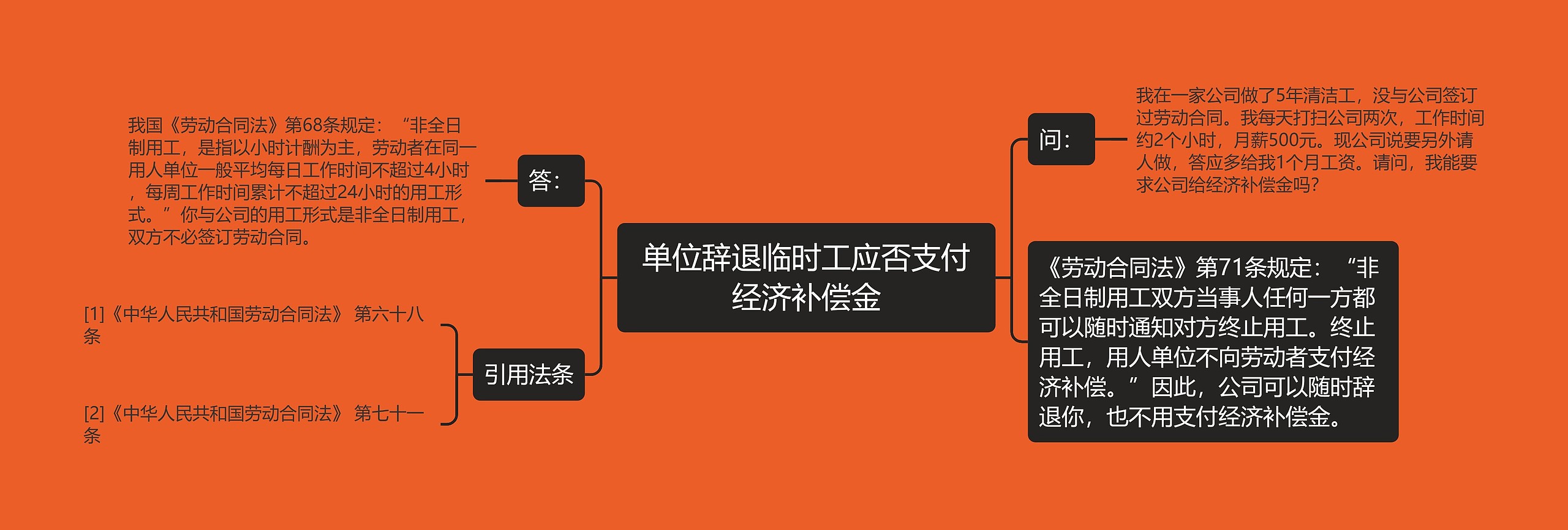 单位辞退临时工应否支付经济补偿金思维导图