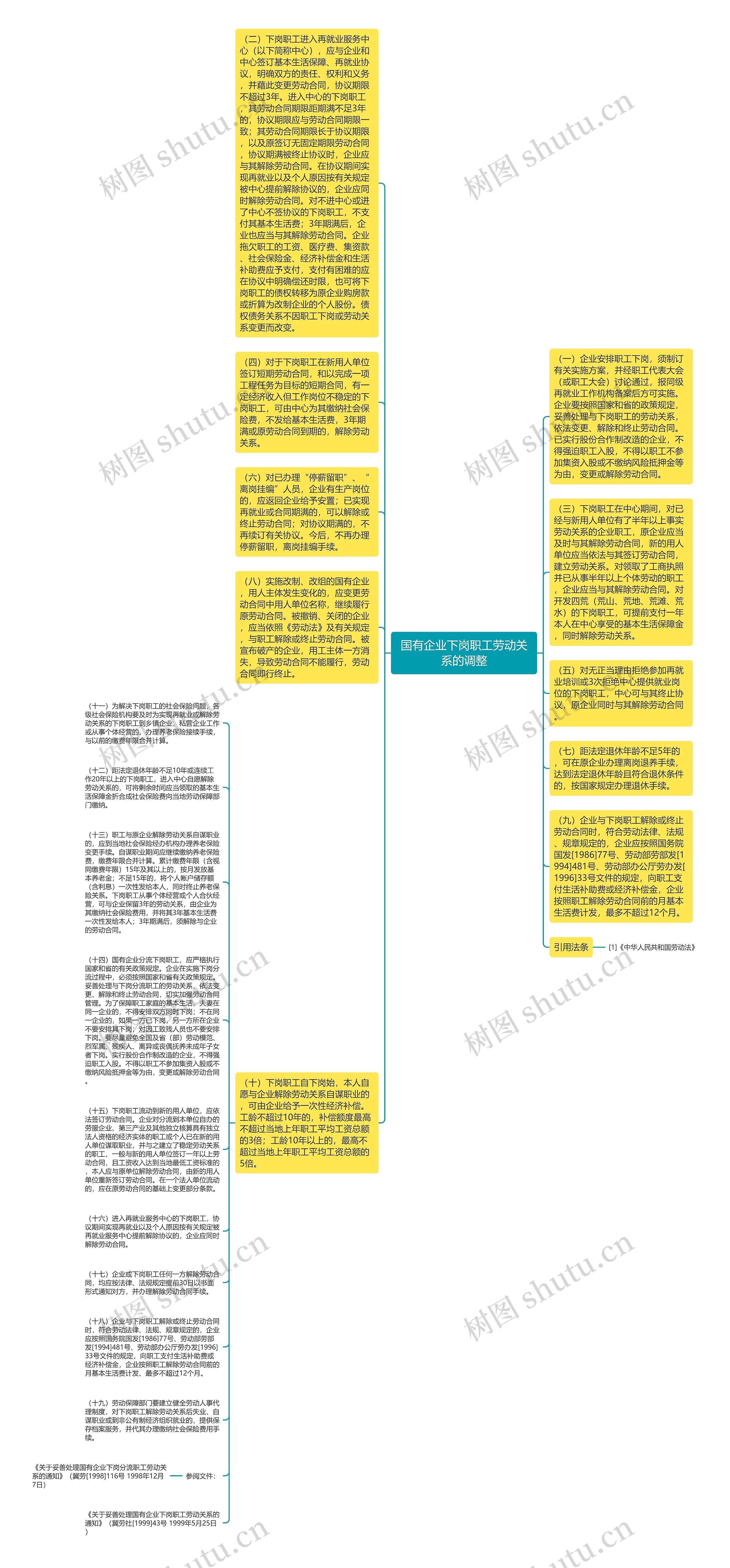 国有企业下岗职工劳动关系的调整