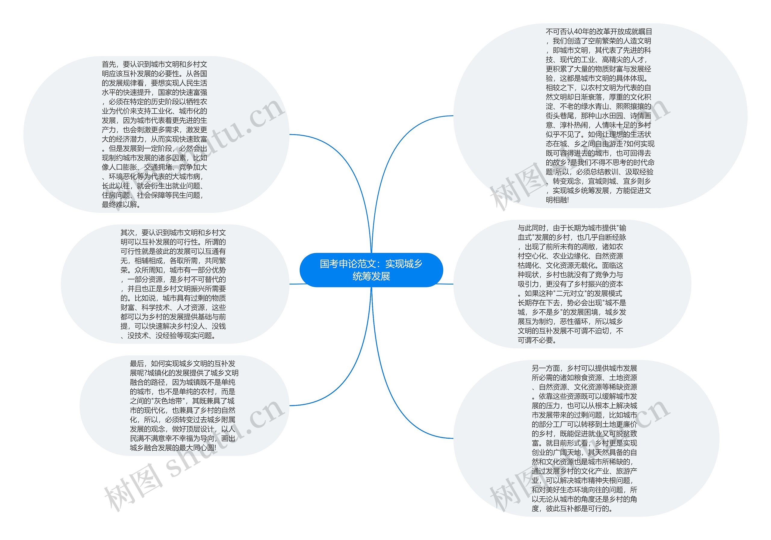 国考申论范文：实现城乡统筹发展思维导图