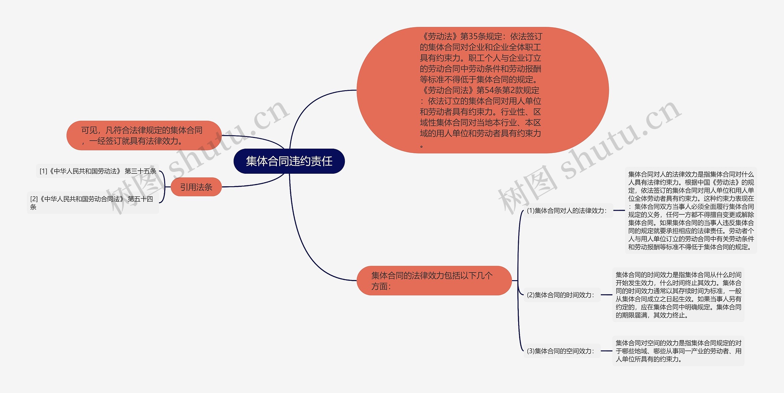 集体合同违约责任思维导图