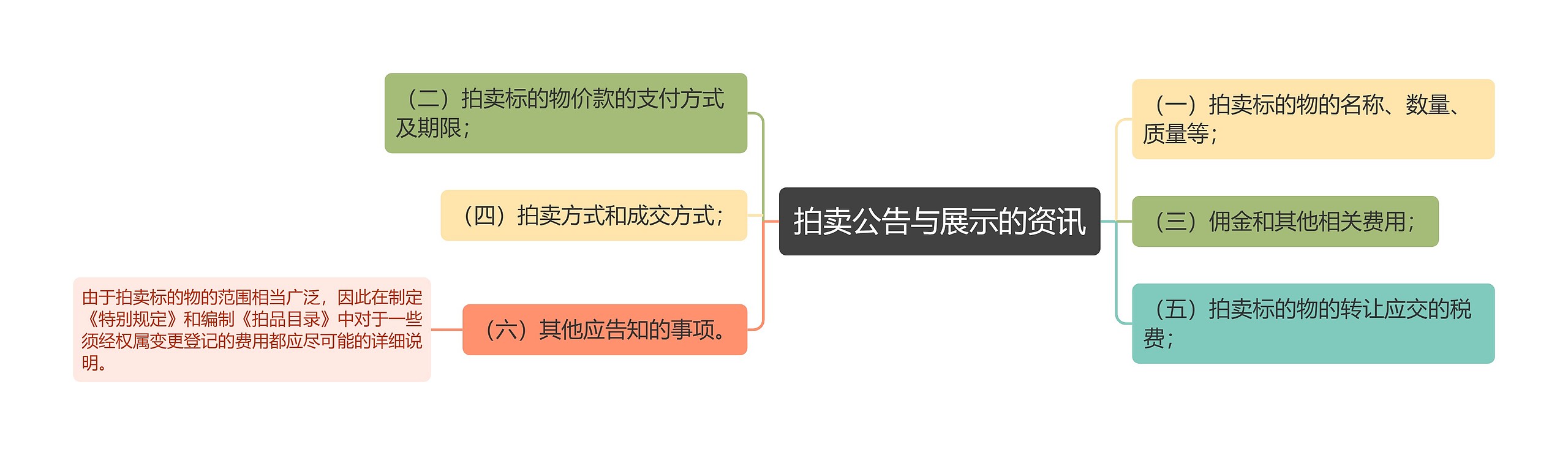 拍卖公告与展示的资讯