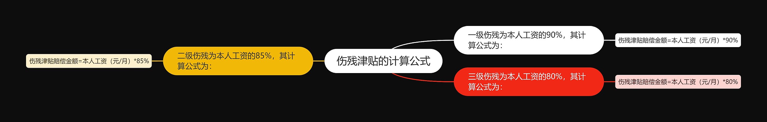 伤残津贴的计算公式思维导图