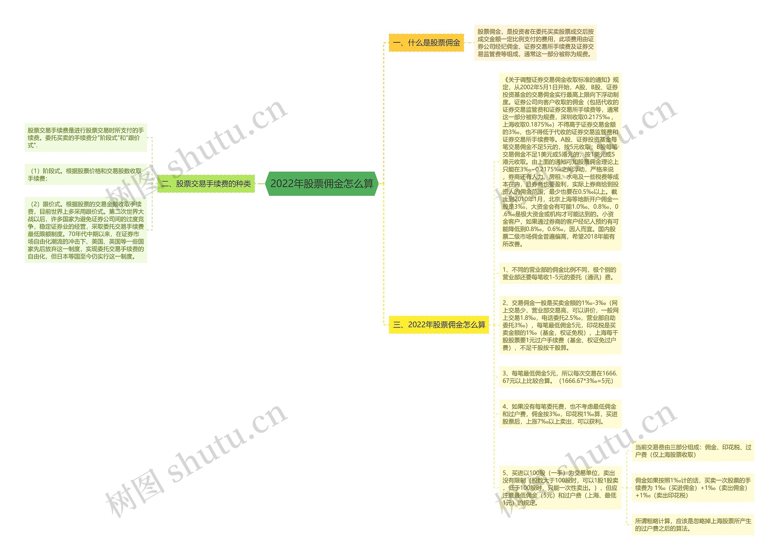 2022年股票佣金怎么算思维导图