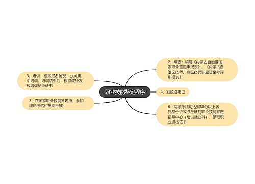 职业技能鉴定程序