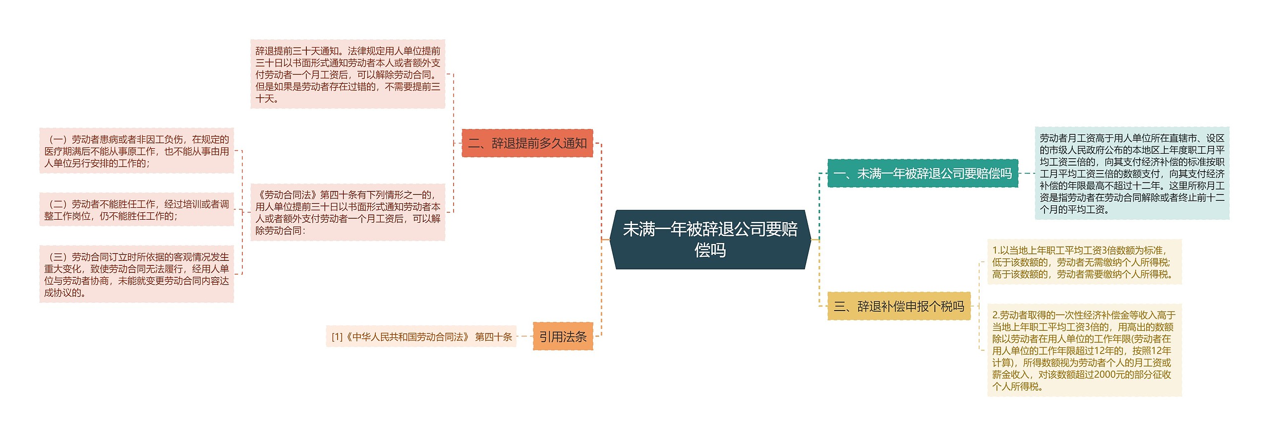 未满一年被辞退公司要赔偿吗