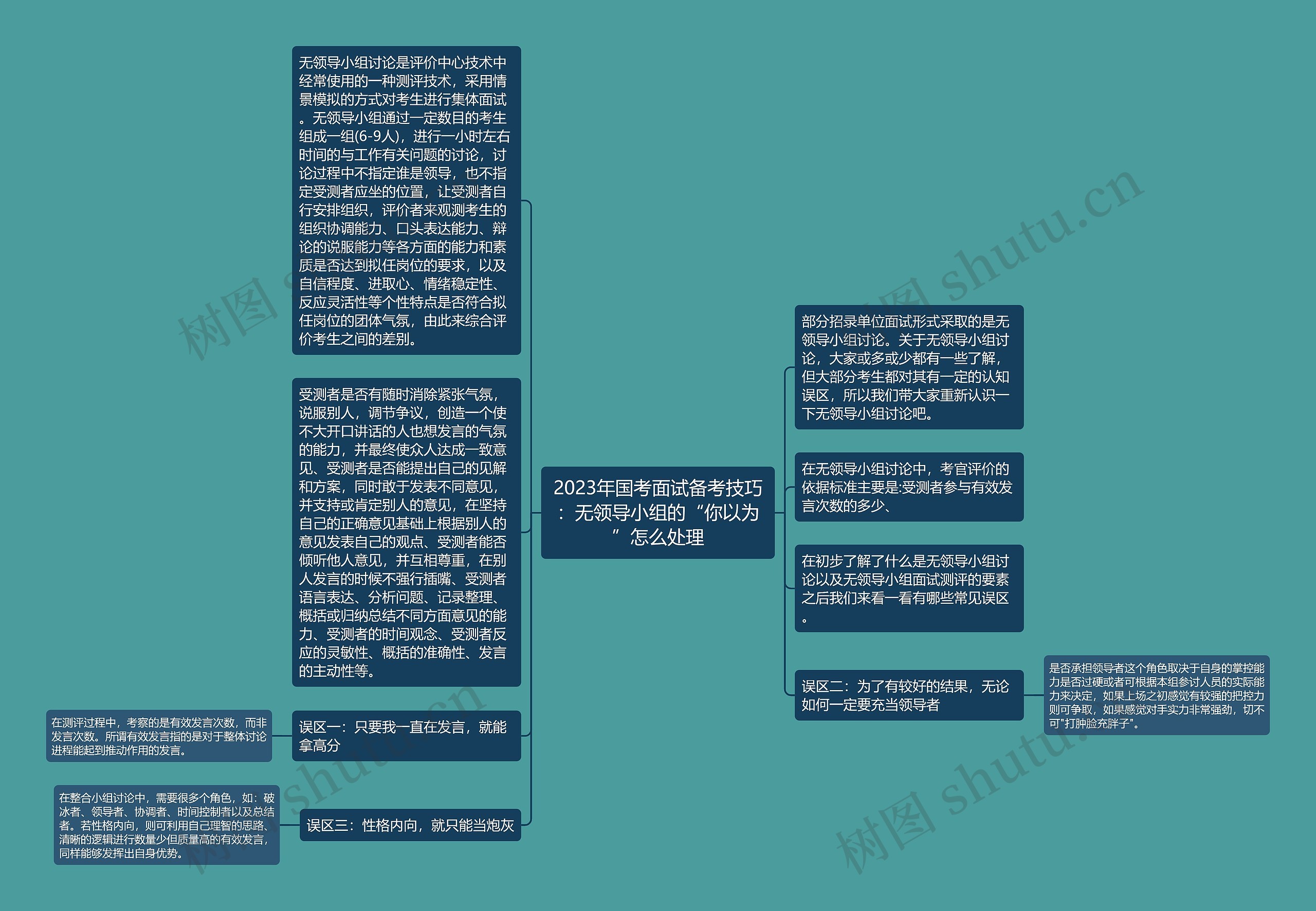 2023年国考面试备考技巧：无领导小组的“你以为”怎么处理思维导图