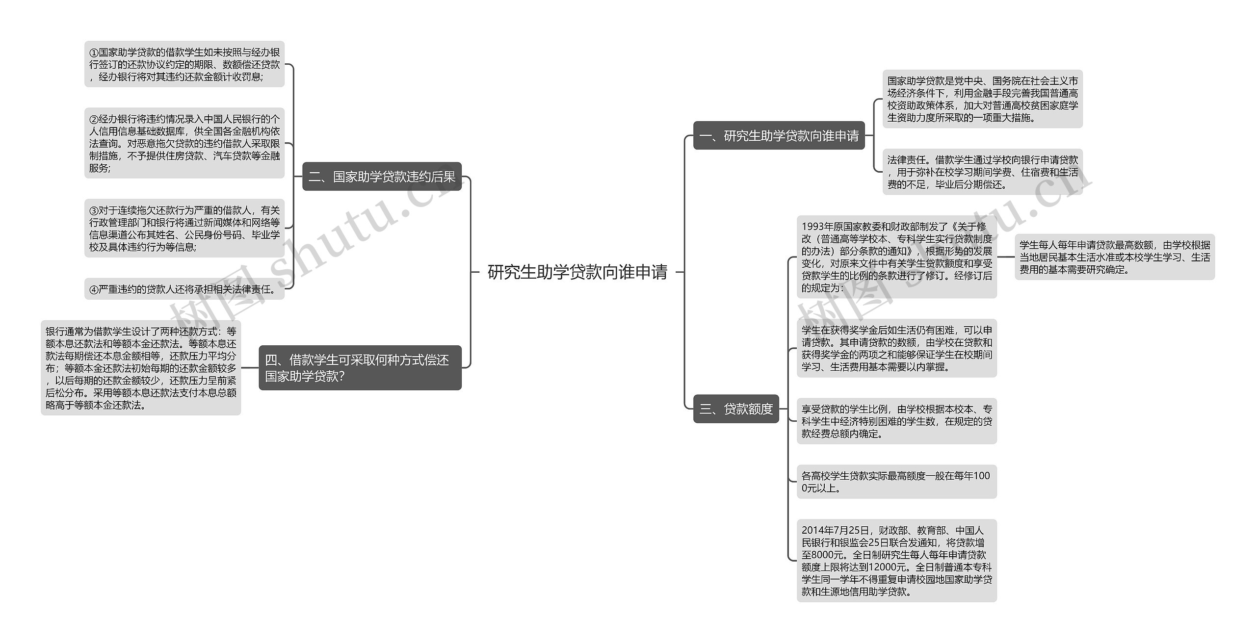 研究生助学贷款向谁申请思维导图