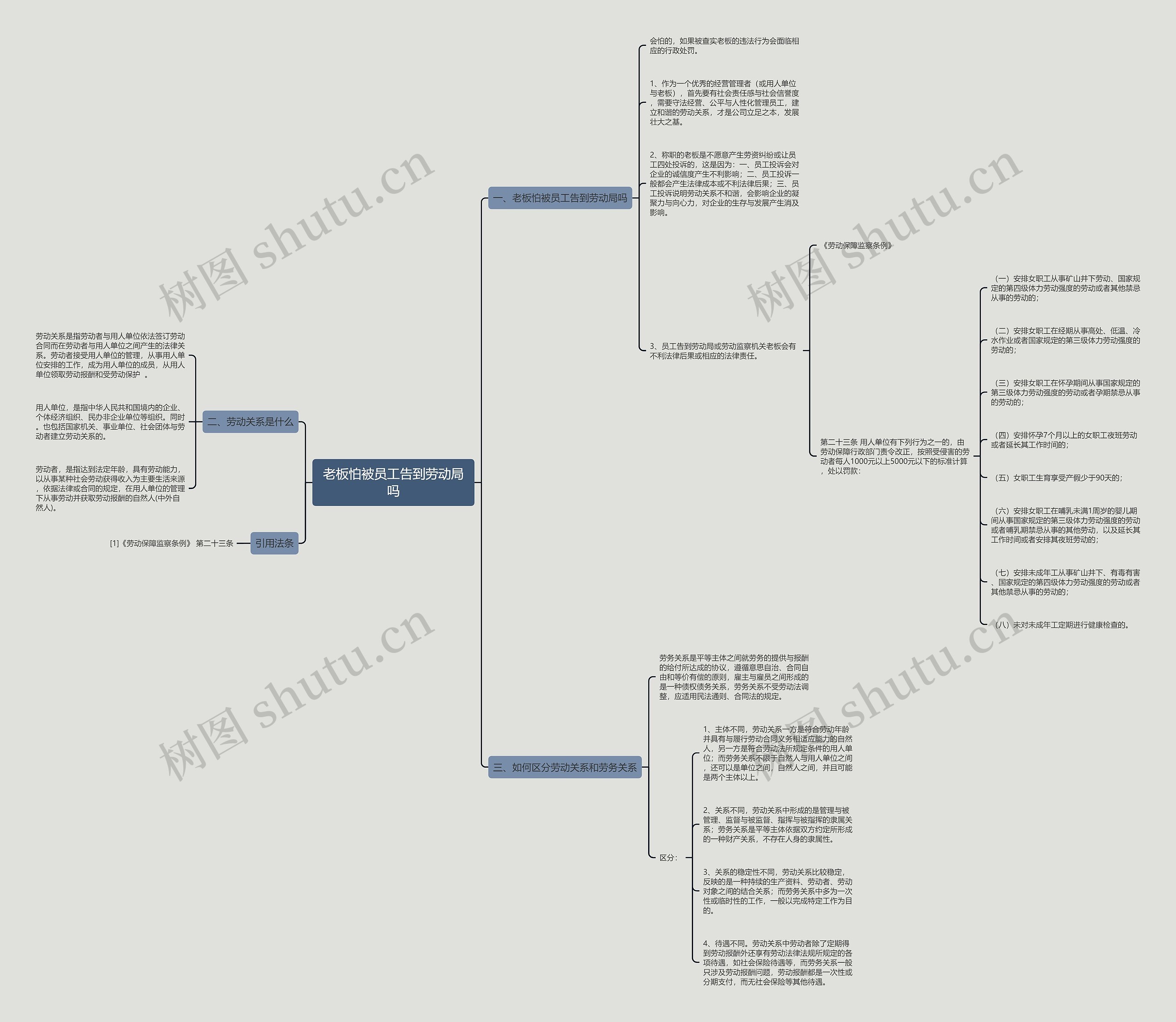 老板怕被员工告到劳动局吗思维导图