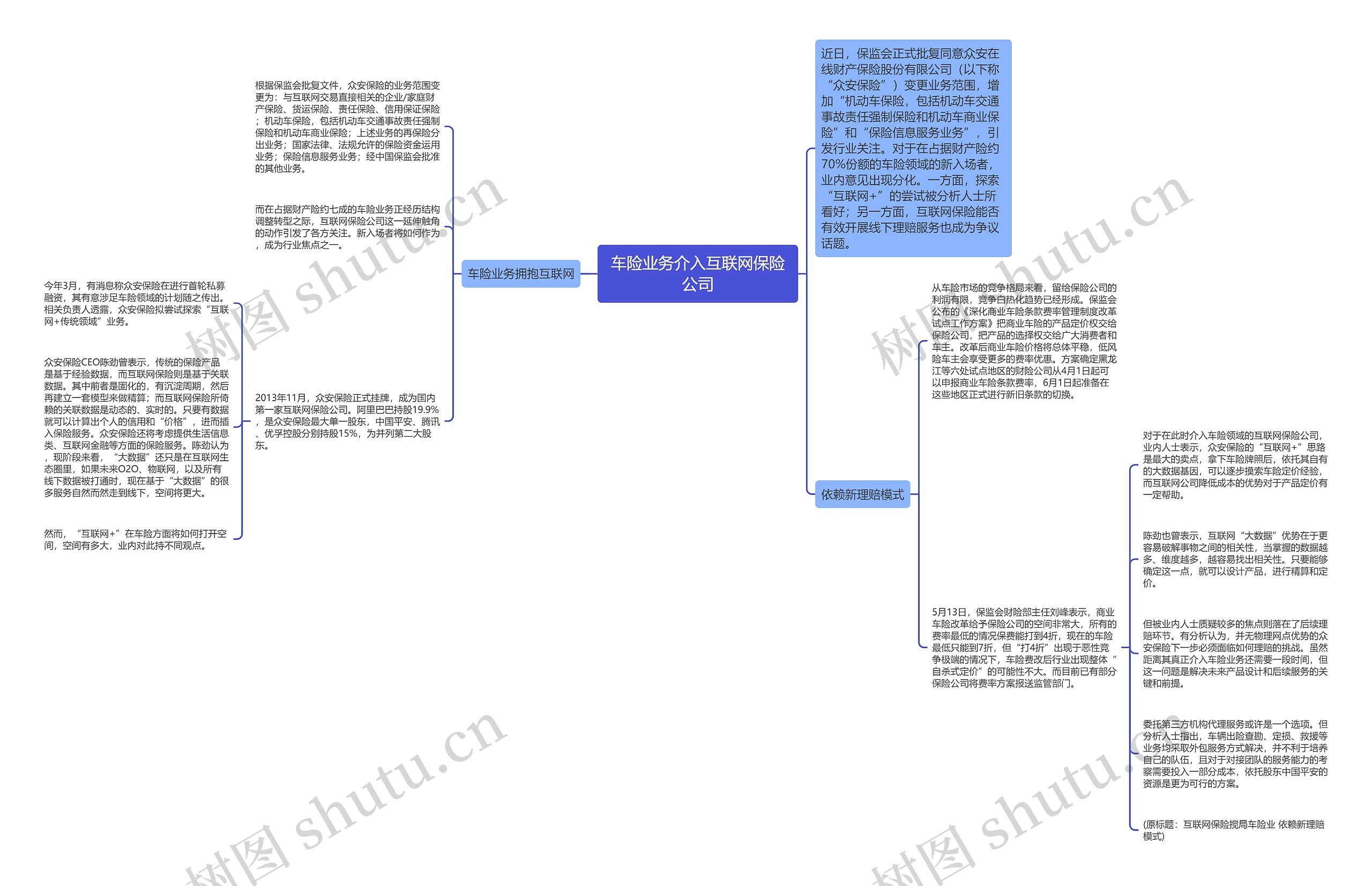 车险业务介入互联网保险公司思维导图