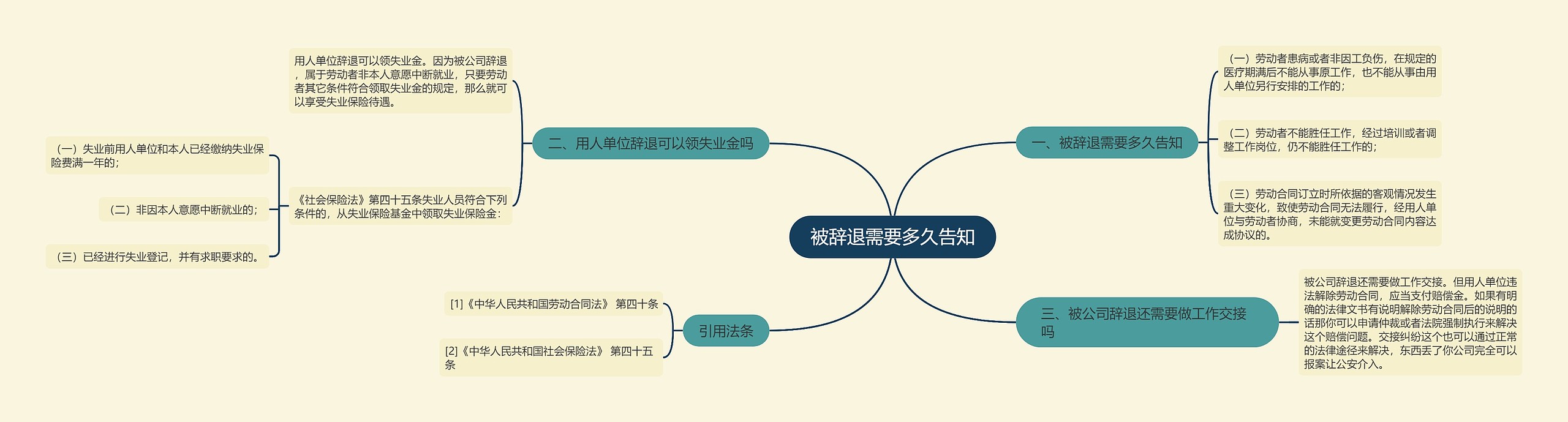 被辞退需要多久告知思维导图