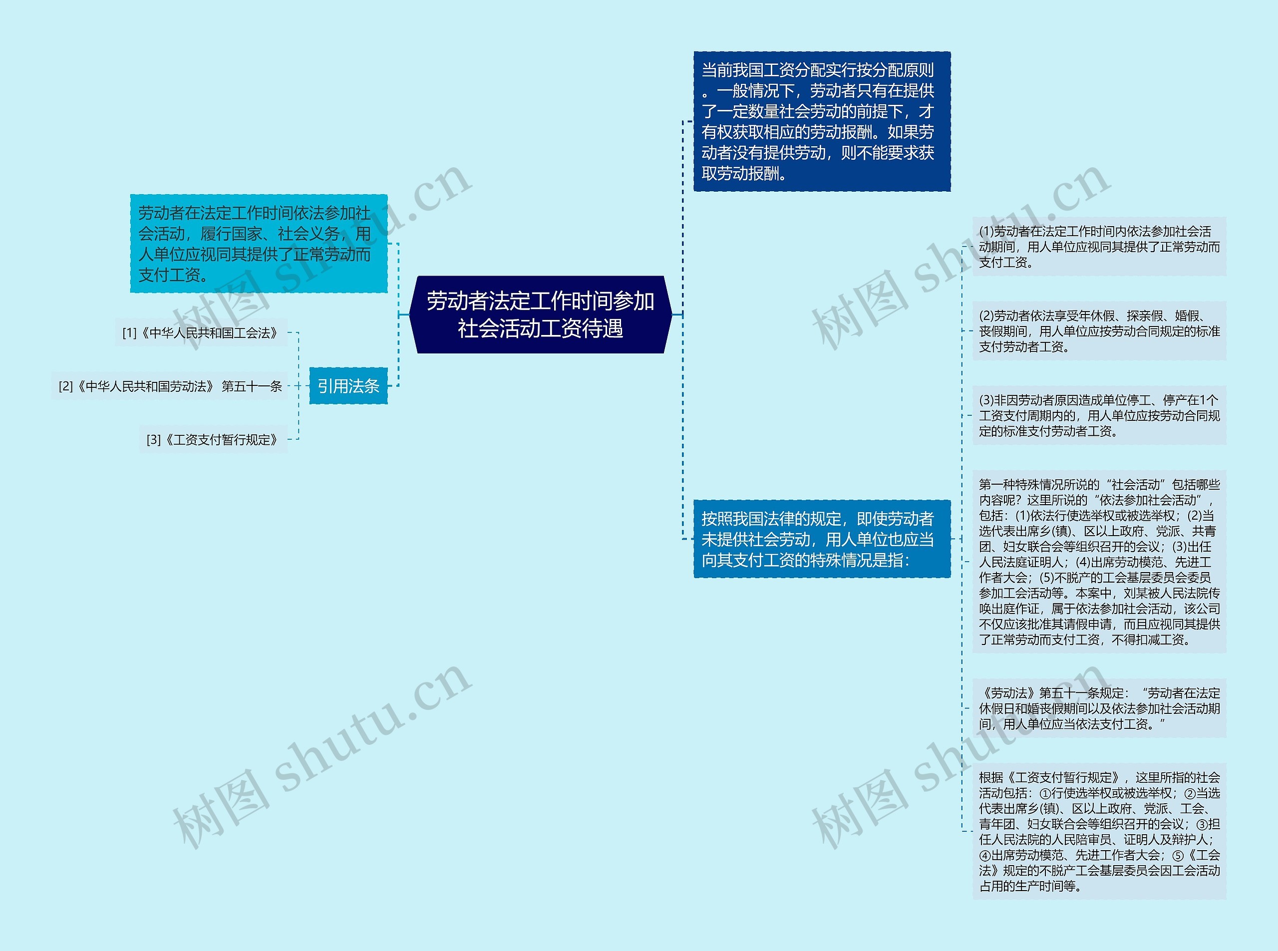 劳动者法定工作时间参加社会活动工资待遇思维导图