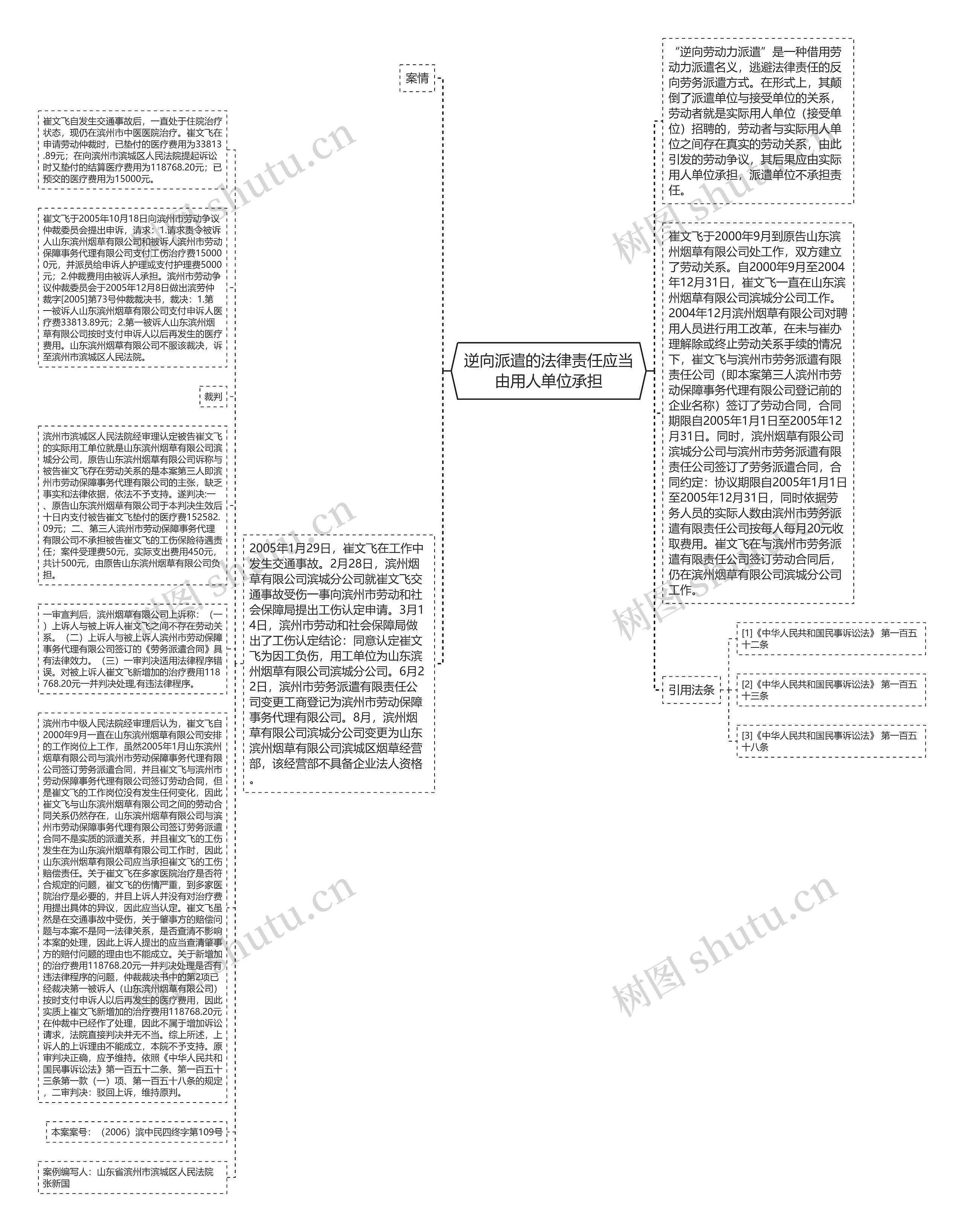 逆向派遣的法律责任应当由用人单位承担思维导图