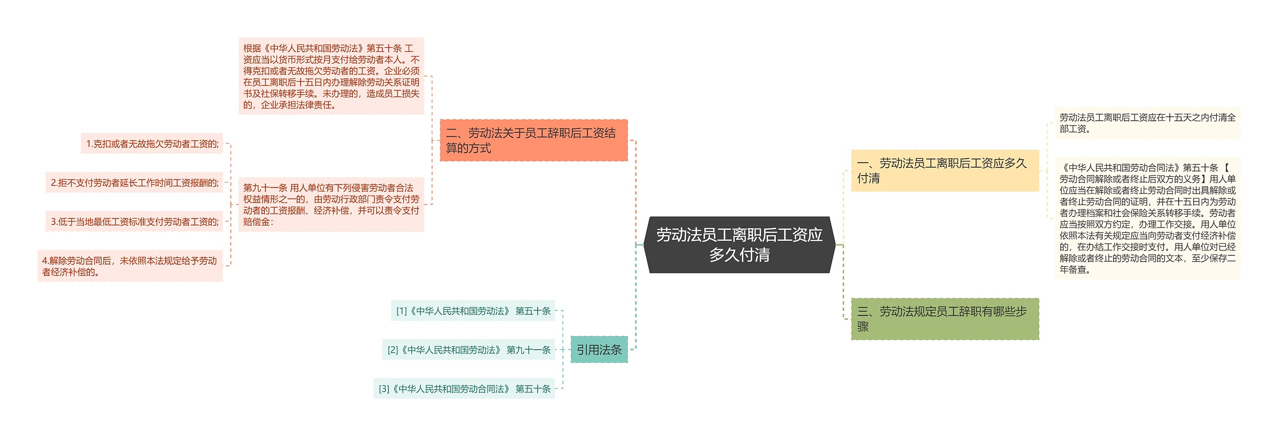 劳动法员工离职后工资应多久付清思维导图