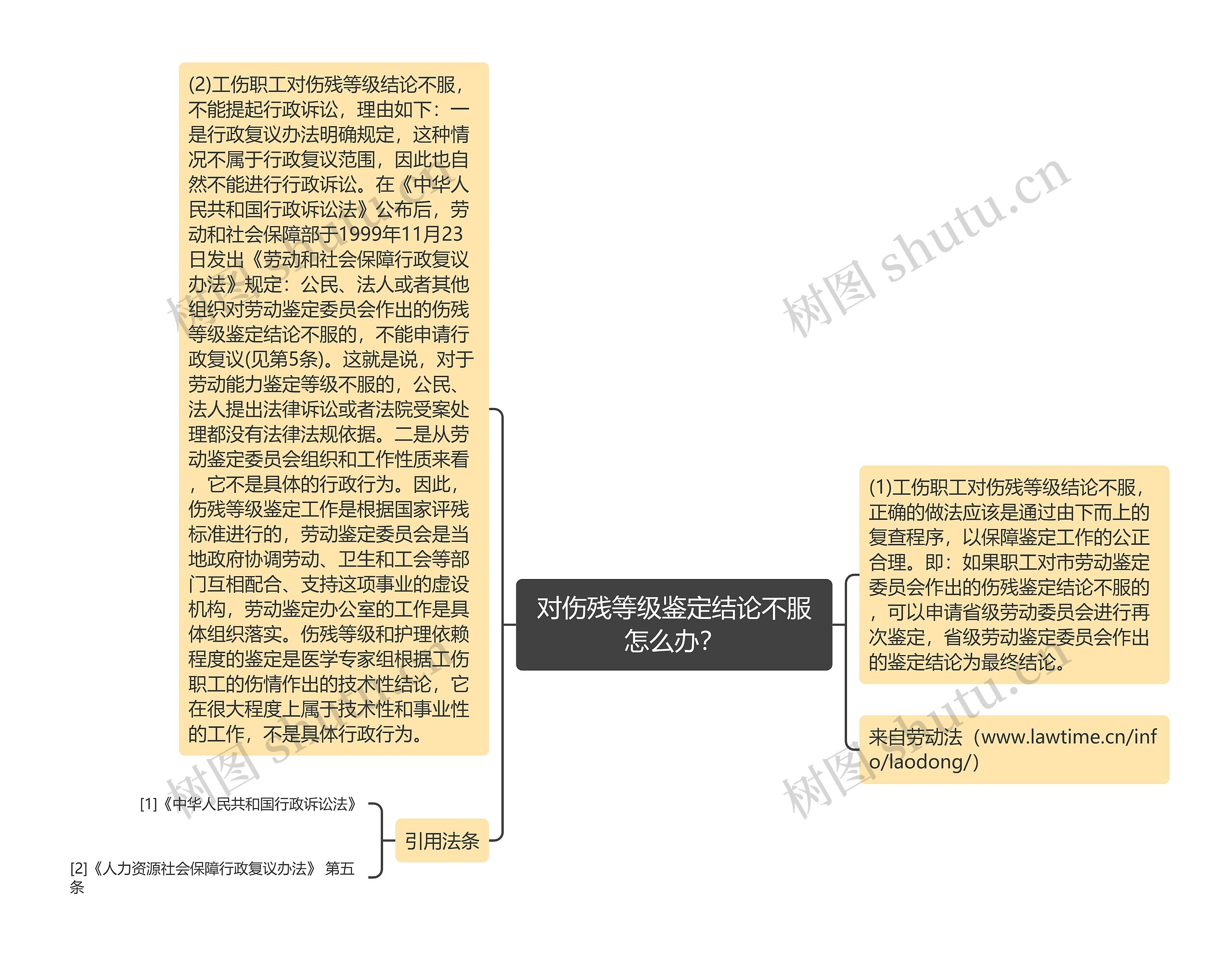 对伤残等级鉴定结论不服怎么办？