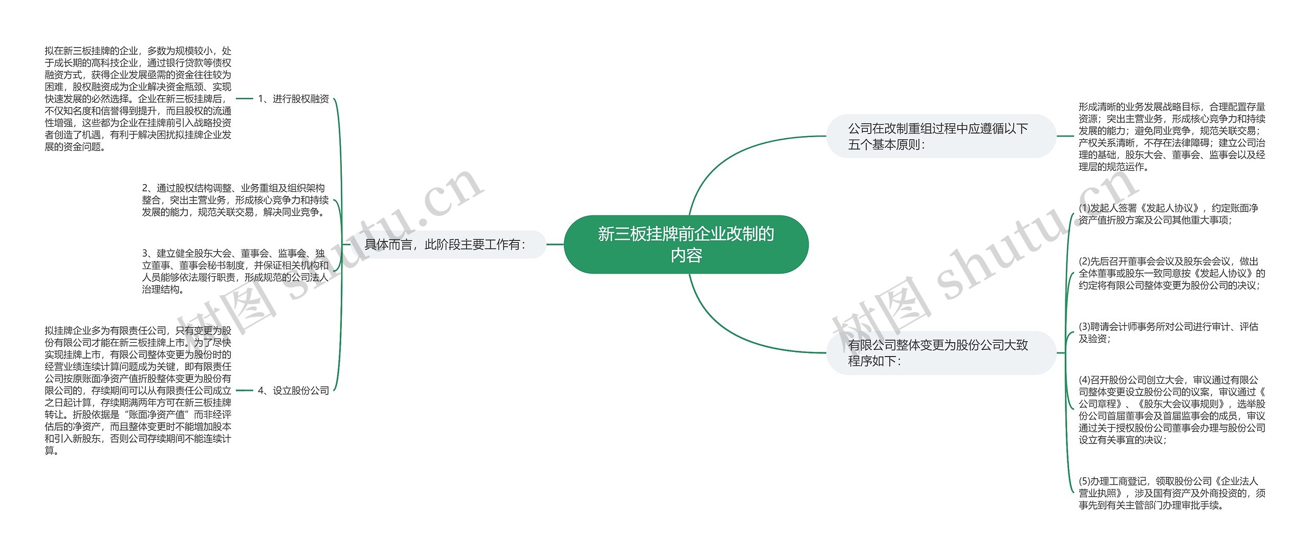 新三板挂牌前企业改制的内容