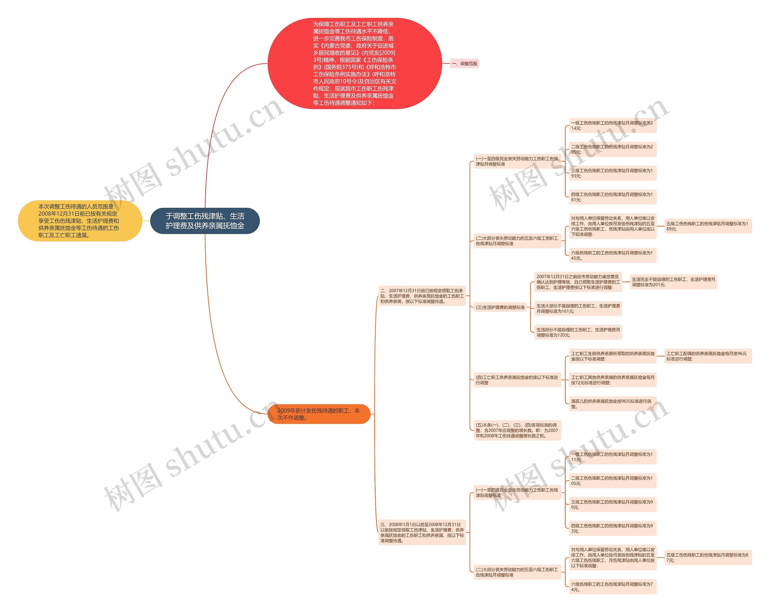 于调整工伤残津贴、生活护理费及供养亲属抚恤金思维导图