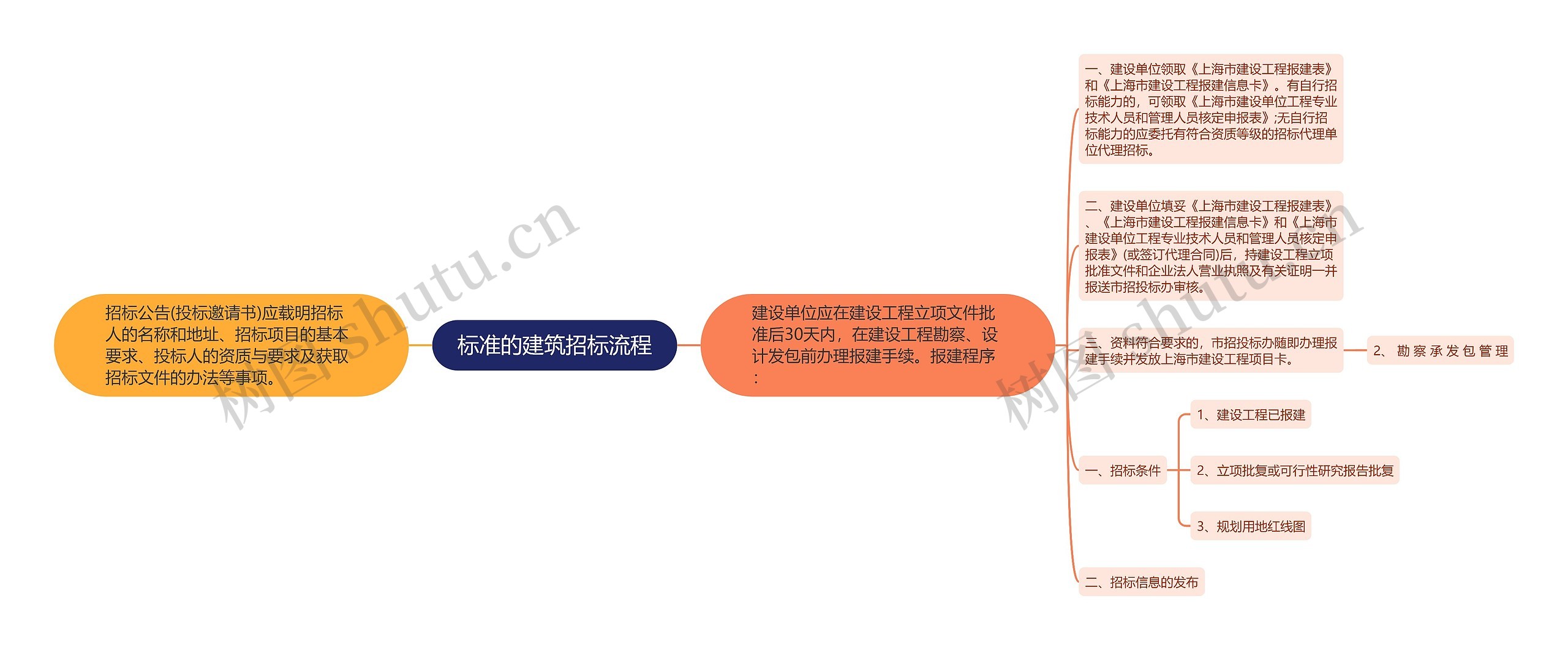 标准的建筑招标流程思维导图