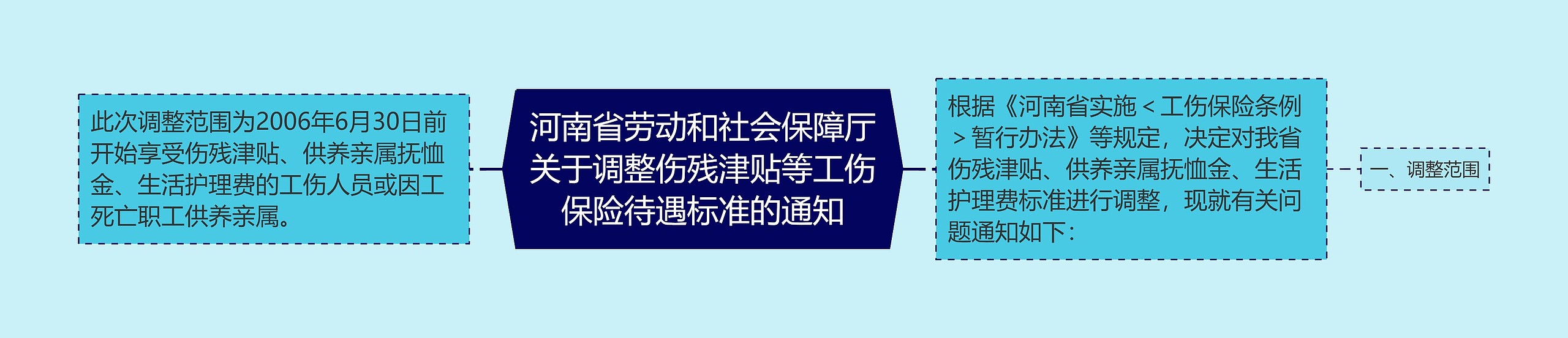 河南省劳动和社会保障厅关于调整伤残津贴等工伤保险待遇标准的通知