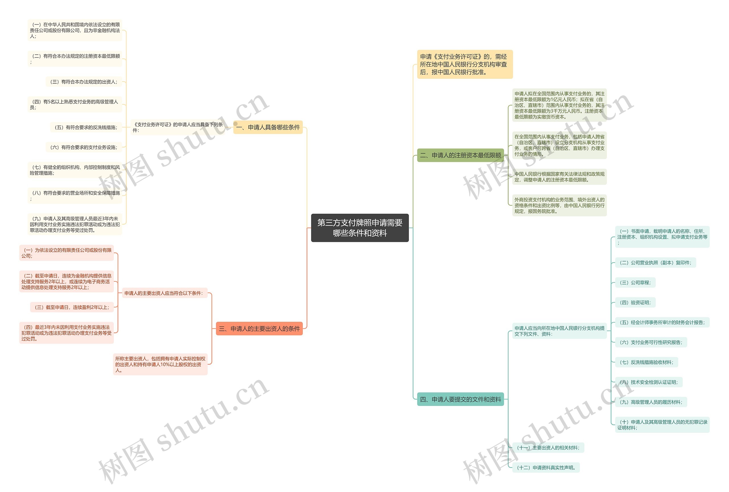 第三方支付牌照申请需要哪些条件和资料思维导图