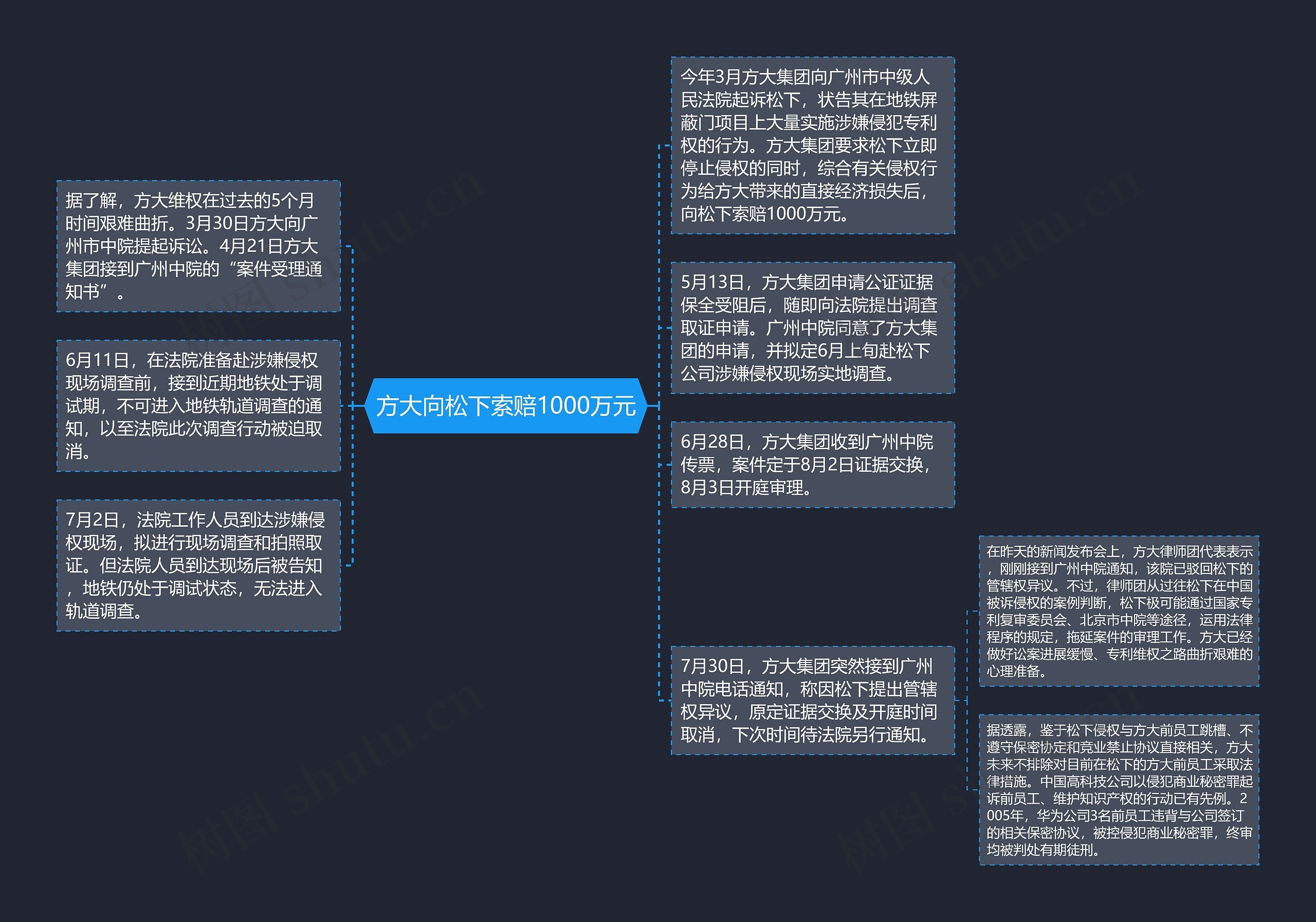 方大向松下索赔1000万元思维导图