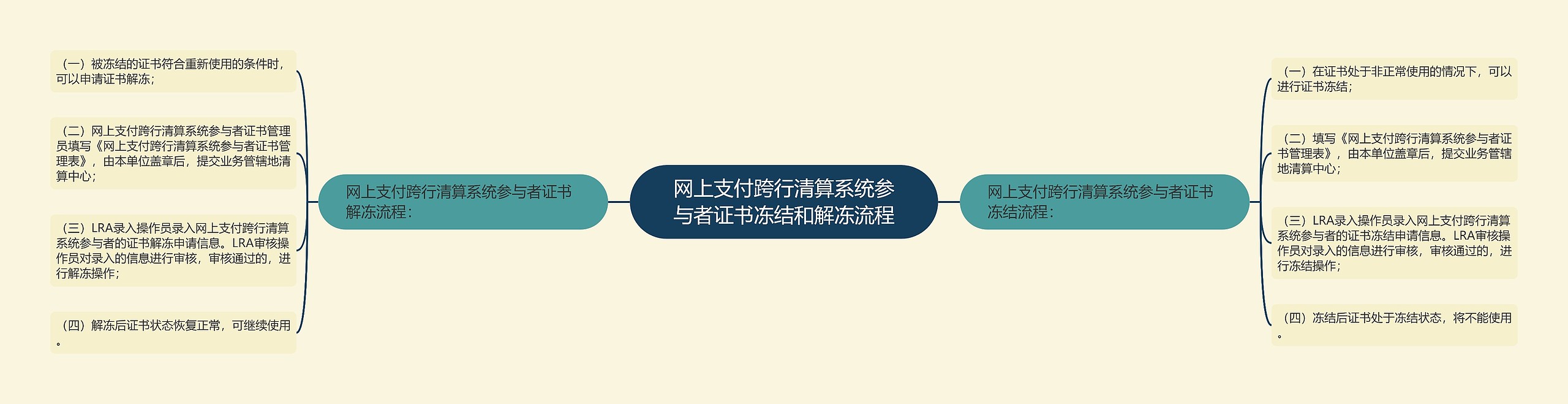 网上支付跨行清算系统参与者证书冻结和解冻流程