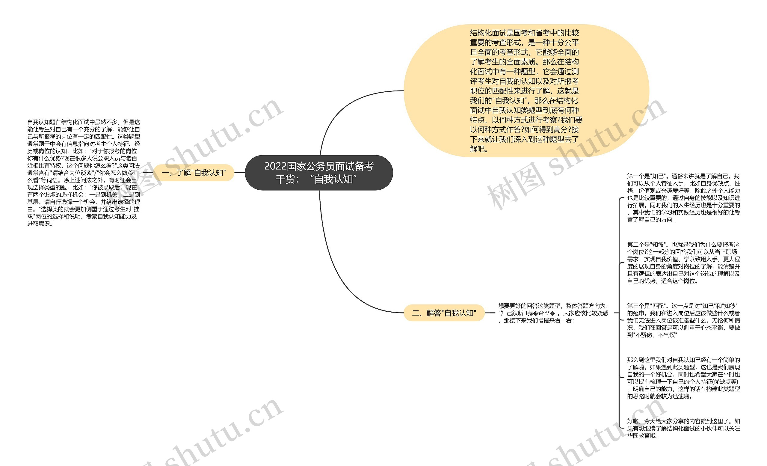 2022国家公务员面试备考干货：“自我认知”思维导图