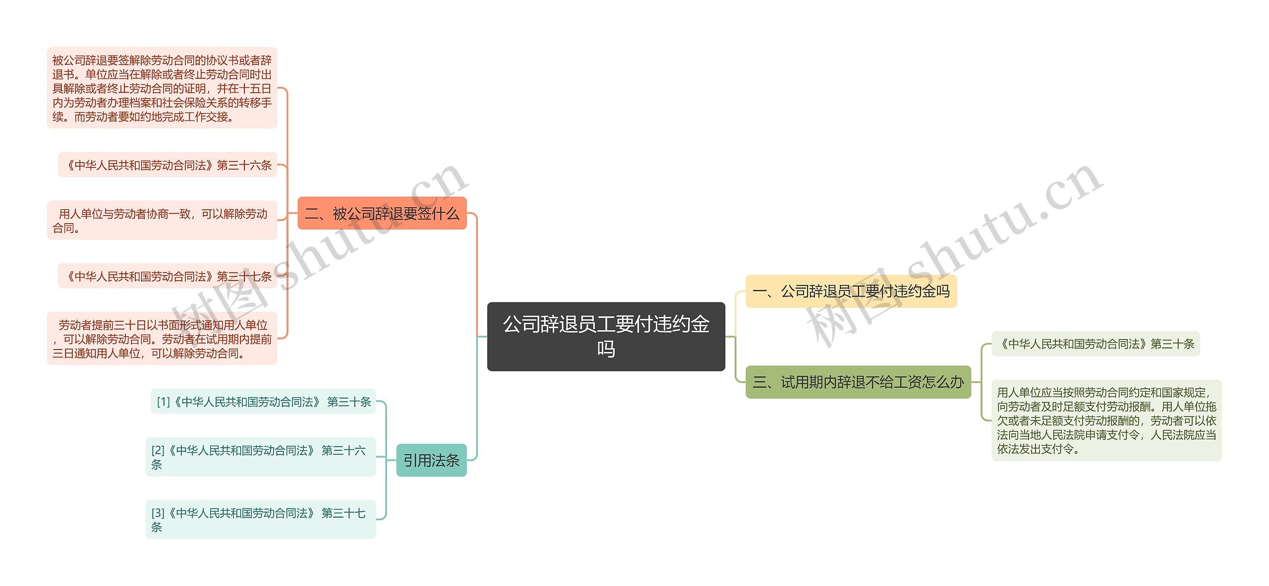 公司辞退员工要付违约金吗思维导图