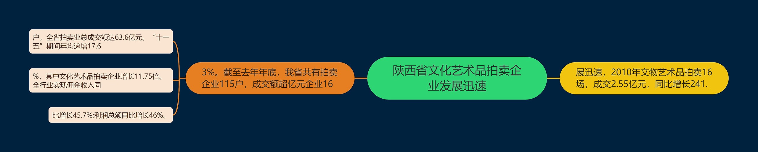 陕西省文化艺术品拍卖企业发展迅速