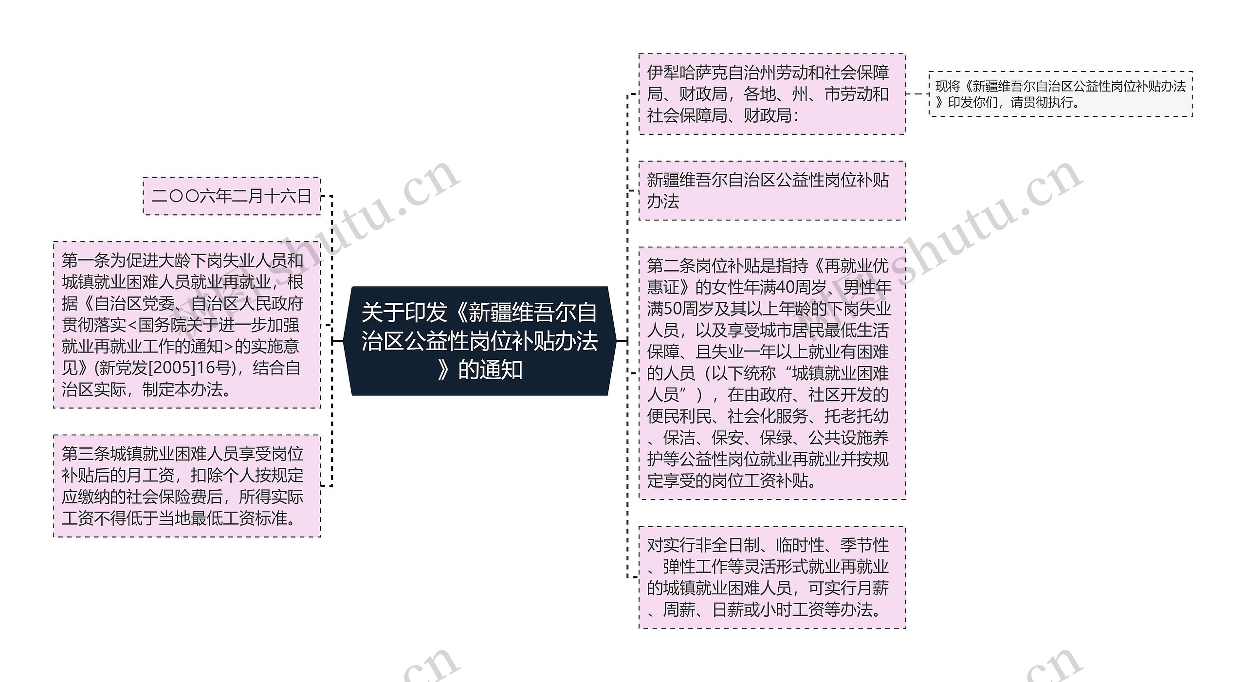 关于印发《新疆维吾尔自治区公益性岗位补贴办法》的通知