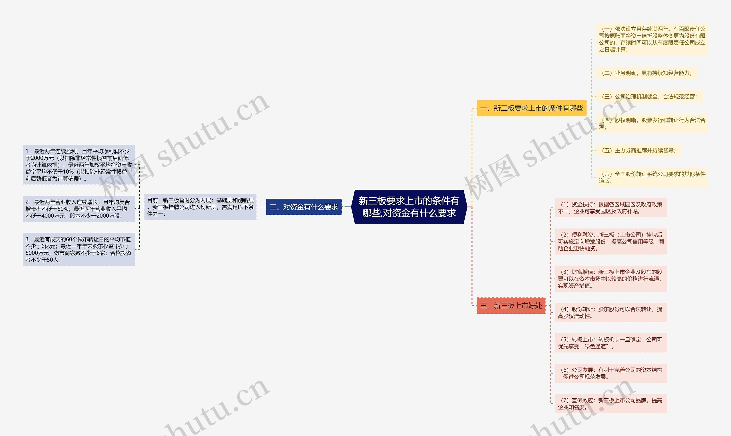 新三板要求上市的条件有哪些,对资金有什么要求