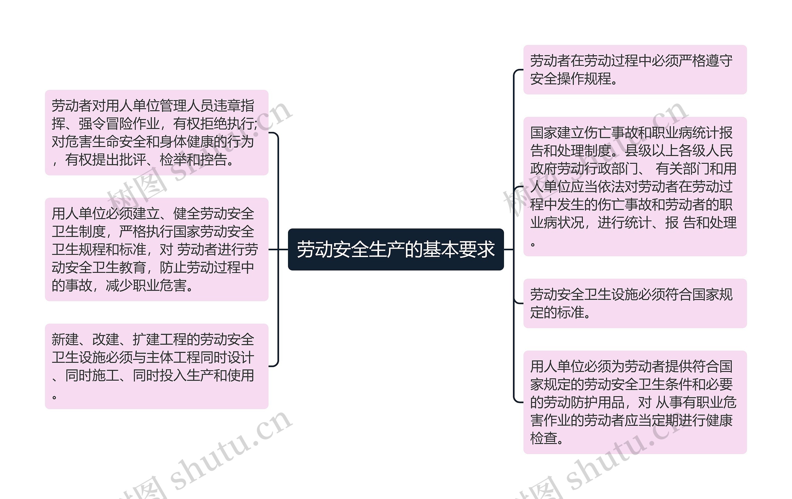 劳动安全生产的基本要求